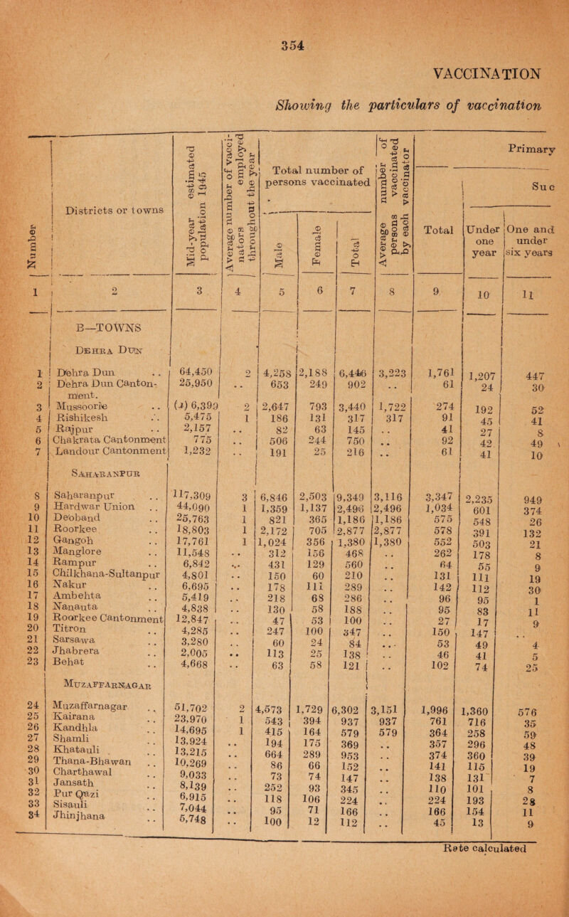 VACCINATION Showing the particulars of vaccination 1 .2 \ ^3 8 >> , A (D ‘s a >■ ® ® fc, \ i 4^ c5 S , Total number of 2 s.s| ) C5 ^ ® persons vaccinated *5 H c3 S 1 ! Districts or lowns \ i { j S=1 s ^ • 3 > S O ^ c5 (D r—1 3 O d ^ (D ® W ^ o § } c5 OQ ^ <D ^ S ^ 02 O 03 sj a i ! 1 <D ^ X ^ Male s Fr c3 O H > 1 ) 2 j 3 4 5 6 7 8 j B—TOWNS t 1 j DEHBA D'UtN' J I « i 1 1 ! Dfehra Dun 64,450 2 4,258 2,188 6,446 3,223 2 j Dehra Dun Canton- 25,950 • • 653 249 902 m\ent. (j) 6,399 3 Miissoori'e 2 2,647 793 3,440 1,722 4 Risliikesh 5,475 1 186 131 317 317 5 Ra,jpur 2,157 • • 82 63 145 6 Cliakrata Cantonm-ent 775 • • 506 244 750 7 Landour Cantonment 1,232 • • 191 1 25 216 • • ! Q bAHARAlSPUIl 8 Saharan,pur 117,309 3 6,846 2,503 9,349 3,116 9 Hardwar Union 44,090 1 1,359 1,137 2,496 2,496 10 De'oband 25,763 1 821 365 1,186 11,186 11 Roorkee 18,803 1 2,172 705 2,877 2,877 12 Gangoh 17,761 1 1,024 356 1,380 1,380 13 Manglore 11,548 • • 312 156 468 • • 14 Rampur 6,842 ••• 431 129 560 15 Chilkhana-Sultanpur 4,801 • • 150 60 210 • • 16 Nakur 6,695 • • 178 111 289 17 Ambehta 5,419 218 68 286 18 Nanauta 4,838 m • 130 58 188 19 Roorkee Cantonment 12,847 • • 47 53 i 100 20 Titron 4,285 • • 247 100 347 21 Sarsawa 3,280 60 24 84 22 Jhabrera 2,005 • • 113 25 138 23 Behat 4,668 • • 63 58 121 1 j • • MuZAFPAE,]Sr,AGAE, 1 24 25 26 27 28 29 Muzaffarnagar Kairana Kandhla Shamli Khatauli Thana-Bhawan 51,702 23,970 14,695 13,924 13,215 10,269 2 1 1 • * • * 4,573 543 1 415 194 664 86 1,729 394 164 175 289 66 6,302 937 579 369 953 152 147 345 224 166 112 3,151 937 579 • • • • 30 31 32 33 34 Charthawal Jansath Pur Q-azi Sisauli Jhinjhana 9,033 8,139 6,915 7,044 5,748 • • • • • • • • 73 252 118 95 loo 74 93 106 71 12 • • • • • » • $ • » • • Primary 1 Su c 1 Total 1 -- i Under lOne and one j under year six years 9 j 10 ! U 1 1,761 i i i 1,207 1 447 61 24 30 274 192 52 91 45 41 41 27 8 92 42 49 61 41 ! 10 3,347 2,235 949 1,034 601 374 575 548 26 578 391 132 552 503 21 262 178 8 64 55 9 131 111 19 142 112 30 96 95 1 95 83 11 27 17 9 150 J 147 53 49 4 46 41 5 102 74 25 1,996 1,360 576 761 716 35 364 258 59 357 296 48 374 360 39 141 115 19 138 131 7 110 101 8 224 193 28 166 154 11 45 13 9 s Rete calculated
