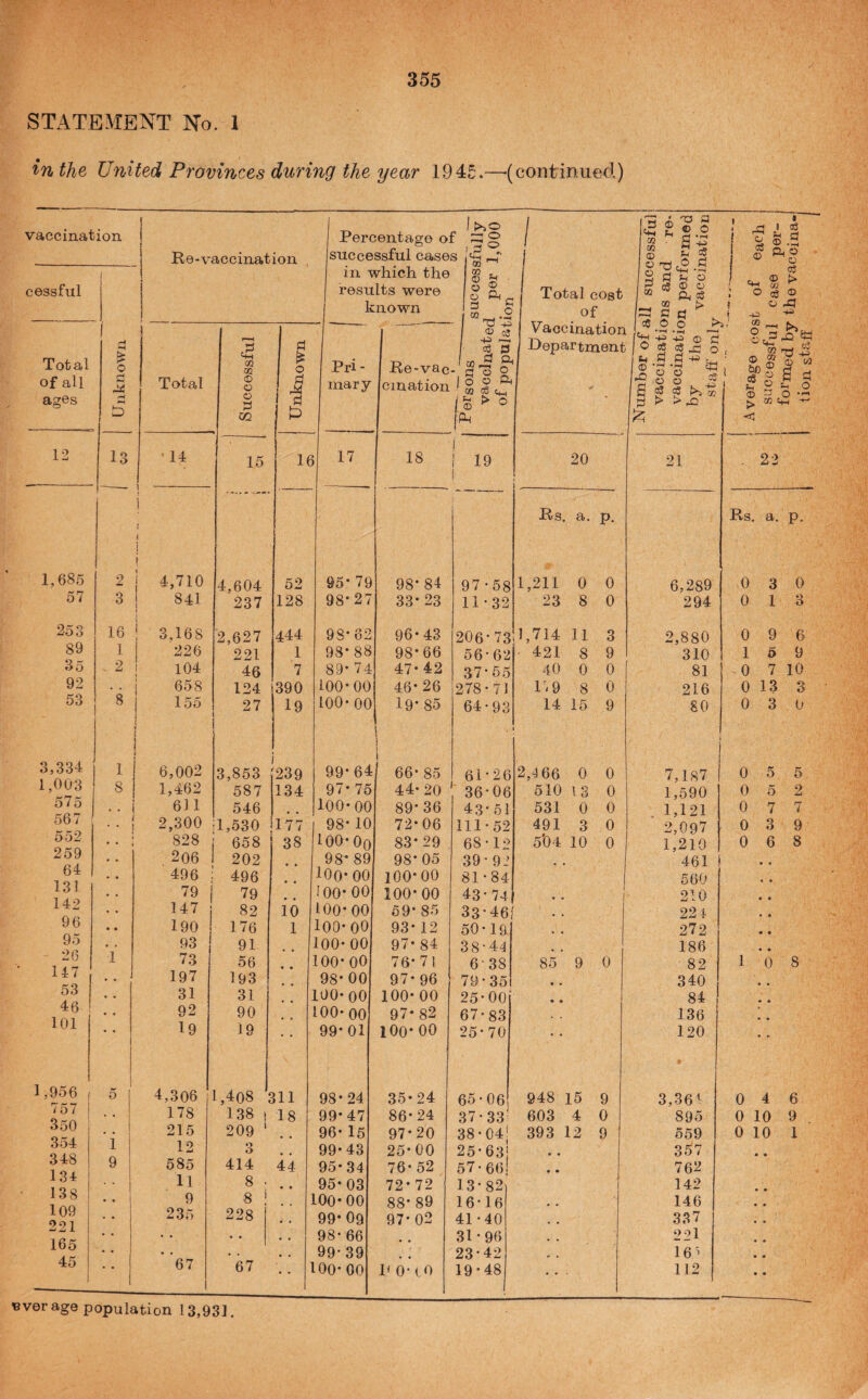 STATEMENT No. 1 in the United Provinces during the year 1945.—•(continued) vaccination cessful Total of all ages 12 1,685 57 253 89 35 92 53 3,334 575 567 552 259 64 131 142 96 95 26 147 53 46 101 1,956 757 350 354 348 134 138 109 221 165 45 cj o d Re-vaccination Percentage of successful cases in which the results were known Total 4-t CC W o o Pi Pri¬ mary Re-vac- cination Total cost of Vaccination Department s 03 03 03 O O pi 03 'u a ( w 2 .0 I • ^ - a ^ o 03 ® o 03 S cC O O o « ^ ^ O , H H ■ CD Uj . o o ^ , c3 03 ■ ap o c3 Cm o I ! -pi 03 o I o3 ® .S a O 03 03 “ 7. cS ® o .3:7 -p ® § © 7^ fH 2 p o b o pi OQ ® 1^ 3 ;2; y.1 > C 03 13 14 ' 15 U ) 17 18 1 1 19 1 20 21 . 22 [ “ i ( i Rs. a. P. Rs. a. P. 2 i 1 4,710 4,604 52 95- 79 98- 84 97-58 1,211 0 0 6,289 0 3 0 3 1 841 237 128 98-27 33-23 11-32 23 8 0 294 0 1 3 16 ! 3,168 2,627 444 98-62 96-43 206-73 1,714 11 3 2,880 0 9 6 1 1 226 221 1 98-88 98-66 56-62 421 8 9 310 1 5 9 - 2 ! 104 46 7 89- 74 47- 42 37-55 40 0 0 81 0 7 10 • • 658 124 390 100-00 46- 26 278•71 1-9 8 0 216 0 13 3 8 155 27 19 100-00 19- 85 64*93 14 1 15 9 80 0 3 0 1 ! 1 6,002 3,853 ^239 99- 64 ! 1 66* 85 61-26 2,466 0 0 7,187 0 5 5 8 1,462 587 134 97* 75 44- 20 36-06 510 13 0 1,590 0 5 2 611 546 100-00 89- 36 43- 51 531 0 0 1,121 0 7 7 • • 2,300 T,530 177 1 98-10 72-06 111*52 491 3 0 2,097 0 3 9 • • 828 f 658 38 100-Oo 83- 29 68*12 5'04 10 0 1,210 0 6 8 206 202 • • 98- 89 98- 05 39-92 , 461 • • 496 496 • « lOo- 00 100-00 81*84 560 • • 79 79 • • iOO- 00 100-00 43- 74 • 210 • • 147 82 10 100-00 59- 85 33-46 ' . 22 4 « • 190 176 1 loo- oo 93- 12 50*19 272 • • 93 91 100-00 97- 84 38-44 186 « • 1 73 56 100-00 76-71 6-38 85 9 0 82 1 0 8 197 193 98- 00 97- 96 79-35 « 340 • * 31 31 100-00 100- 00 25-00 • 84 92 90 100-00 97- 82 67*83 136 • •  19 19 99- 01 100-00 25-70 • 120 • » 5 (' 4,308 1,408 : 511 98-24 35-24 65-06 948 15 9 3,361 0 4 6 178 138 j 18 99-47 86-24 37*33' 603 4 0 895 0 10 9 215 209 ‘ 96- 15 97-20 38*04! 393 12 9 559 0 10 1 1 1 12 3 99-43 25-00 25-63j • • 357 4 • 9 585 414 44 95-34 76-52 57*661 « • 762 11 8 . • 95- 03 72- 72 13-82 142 4 • • • 1 9 8 1 100-00 88- 89 16-16 146 • 235 228 99- Og 97- 02 41*40 337 • • . . , • 98- 66 31*96 22l • • j • • . , , 99-39 23-42 l6'> • i 67 67 lOo-00 P 0- (.0 19-48 • • 112 • average population 13,931.
