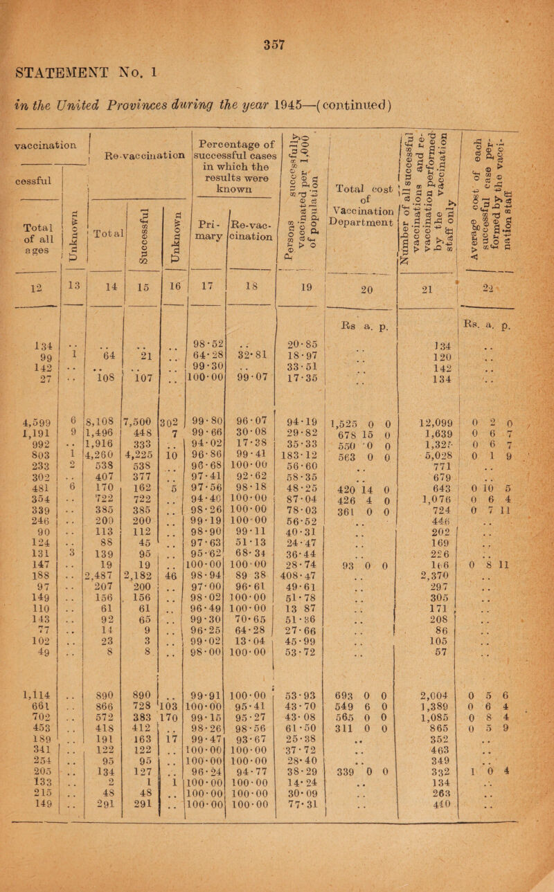 STATEMENT No. 1 in the United Provinces during the year 1945—(continued) vaccination Percentage of 1 j i 'a m ^=5 i 0) P P rP * 1 8 ^ ^ o 1 Re-vaccination successful cases in which the results were CC 1 1 cessful an 1 S tP w IP p § > ® OR ^ c8 c3 q > Poo known CQ 73 *-2 Total cost of o © o3 O 75 05 Total of all ages 1 0 1 ^ 1 h-i Tota l-H 05 O o 0 P p 1 Pri¬ mary Re-vac¬ cination .—1 ce p Pw t» n 1 P o, 02 P Sf-i ^ O Vaccination Department ! ! i imber of vaccinati vaccinati by the staff onb •> o o o P a-- S 2 ^ f> p ' Aw 'iC i < 12 13 1- j 14 ! I 15 16 18 19 20 21 22 i j 1 1 j Rs a. p. Rs. a. p. 134 « • • • 98-52 20-85 134 • • 99 1 64 21 • • 64-28 32-81 18-97 120 • • 143 • • • • 1 • • • • 99-30 , • 33-51 142 ! i • • 27 108 107 • • 100-00 99-07 17-35 • - 134 1 4,599 6 8,108 7,500 302 99-80 96-07 94 -19 1,525 0 0 12,099 0 2 0 1,191 9 1,496 448 7 99 - 66 30-08 29-82 678 15 0 1,639 0 6 7 992 • • 1,916 333 • • 94-02 17-88 35-33 550 '0 0 1,325 0 6 7 803 1 4,260 4,225 10 96-86 99 - 41 183-12 563 0 0 5,028 0 1 9 233 o 538 538 96 - 68 100-00 56 - 60 771 302 . • 407 377 97-41 92-62 58-35 679 j 481 6 170 162 5 97-56 98-18 48-25 420 14 0 643 I 0 io 5 354 722 722 94-40 100-00 87-04 426 4 0 1,076 0 6 4 339 385 385 98-26 100-00 78-03 361 0 0 724 0 7 11 246 200 200 99-19 100*00 56-52 44-6 • • 90 113 112 98-90 99-11 40-31 202 124 88 45 97-63 51-13 24-47 169 131 3 139 95 95-62 68' 34 36-44 226 • • 147 19 19 100-00 100-00 28-74 93 0 0 166 0 8 11 188 2,487 2,182 46 98-94 89 38 408-47 2,370 • « 97 207 200 97-00 96-61 49-61 297 • • 149 156 156 98-02 100-00 1 51-78 305 • • no 61 61 96-49 100-00 13 87 171 143 92 65 99-30 70-65 51-B6 208 • • • / 14 9 • • \ 96-25 64-28 27-66 86 102 23 3 1 • • I 99-02 13-04 45-99 105 * • 49 1 1 8 8, 98-00 100-00 53-72 57 1,114 890 > 890 1 728 ' • e 99-91 100-00 53-93 693 0 0 2,004 0 5 6 661 866 103 100-00 95-41 43-70 549 6 0 1,389 0 6 4 702 572 383 170 99-15 95-27 43- 08 565 0 0 1,085 0 8 4 453 418 412 • • 98-26 98 - 56 61-50 311 0 0 865 0 5 9 189 191 163 17 99-47 93-67 25-38 • w 352 • • 341 122 122 • « 100-00 100-00 37-72 • • 463 • • 254 95 95 • • 100-00 100-00 28-40 • * 349 • • 205 134 127 96 • 24 94-77 38-29 339 0 0 332 10 4 133 • • 2 1 1 100-00 100-00 14- 24 • • 134 ■ • 215 48 48 • • 100-00 100-00 30-09 263 • • 149 291 291 • • 100-00 100-00 77-31 1 440 • • ,