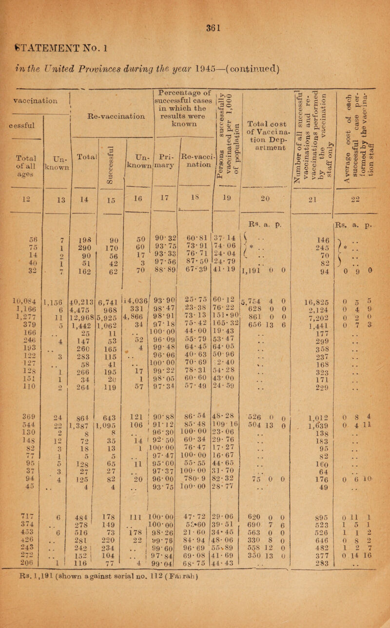 STATEMENT No. 1 in the United Provinces during the year 1945—(continued) vaccination Percentage of successful cases 1 >20 1^:; 0 '~U> 'Tj eg • ® C ® S 2 rC 0 4 a c3 c 1 1 in which the 'hh CQ c-H 03 d p. w 0 ! ±te-vaccination results were CO 0 g ^ 0 o3 essful 1 known 0 ^ 0 ^ Total cost 0 CO > 0 OQ rrt *42 of Vaccina- m A -4-j 1 (D c3 11 tion Dep¬ artment c5 5 CJ Sh .2.2 0 0 l-H cS 0 Total Un- Tota ! ^ Un- 1 Pri- Re-vaccj ^ ^ Q- ' 0's s <p bO 73 (D “ 4^ 0 CO of all known 0 0 knowi ilmary nation ® 2 J cS t,- fi i 'i « cS 0 0 ^ 0 ages 0 m ® > 0 — ® 0) > Vi QQ 0 -+-I 4^ 12 13 14 15 16 17 18 il-. 10 20 21 22 Rs. a. P. Rs. a. P- 58 7 198 90 50 90- 32 60-81 1 '37- 14 \ .. 146 75 1 290 170 60 93- 75 73* 91 74- 06 j ^ , 245 14 o 90 56 17 93* 33 76- 71 24- 04 ( N. • • 70 c 40 1 51 42 3 97*56 87•5O1 24- 79 • « 82 ) 32 i 162 62 70 88* 89 i 1 j 67-39 41* 19 1,191 0 0 94 0 9 0 10,084 1,156 40,213 6,741 14,036, i 1 93* 9U 25- 75 60- 12 5,754 4 0 16,825 0 5 5 1,166 6 4,475 968 331 98-47 23- 38 76- 22 628 0 0 2,124 0 4 9 1,277 11 12,968 5,925 4,866 1 98*91 73- 13 151*90 861 0 0 7,202 0 '2 0 379 5 1,442 1,062 34 97* 18 75- 42 165-32 656 13 6 1,441 0 7 3 166 25 11 10000 44- 00 19-43 177 246 4 147 53 52 96*09 55- 79 53*47 • • 299 193 260 165 4 99*48 64- 45 64* 05 358 122 3 283 115 » * 96* 06 40- 63 5096 237 127 58 41 * . 100* 00 70- 69 2 - 40 *» « 168 128 1 266 195 17 99*22 78- 31 54* 28 323 151 1 34 i 2(j 1 98*05 60- 60 43* 00 • • 171 110 o 264 119 57 1 97*34 57-49 24- 59 • ■ 229 869 24 864 643 i 121 ^ 90*88 86* 54 48- 28 526 0 0 1,012 0 8 4 544 oo 1,387 1,095 106 ’ 91* J2 85* 48 109-16 504 13 0 . 1,6*39 0 4 11 ISO 2 8 8 1 96*30 100-00 23- 06 138 148 12 72 35 i4 i 92- 50 60- 34 29- 76 183 82 3 18 13 1 , 100*00 76*47 17- 27 95 r- ^ t 4 1 5 5 97 47 100-00 16*67 82 95 5 128 65 11 95-00 55- 55 44* 65 160 37 3 O7 ^ t 27 97*37 100-00 SI - 70 64 94 4 125 82 20 96*00 780- 9 82* 32 75 0 0 176 0 6 10 45 * • 4 f ! 4 i i 93*75 loo-00 28* 77 • • 49 717 6 484 178 1 111 : lOo* 00 47* 72 29-06 620 0 0 895 0 11 1 374 278 ' 149 ;100-00 53*60 39-51 690 7 6 523 1 5 1 453 6 516 73 178 1 98-26 2] ■ 60 34* 45 563 0 0 526 1 1 2 426 • • 281 220 22 1 U9* 76 84- 94 .'48- 06 330 8 0 646 0 8 2 243 « « 242 1 234 1 • ♦ i 99*60 96* 69 ■ 55-. 89 558 12 0 482 1 2 7 * n J 152 1 104 1 1 97-84 69* 08 41- 69 350 13 0 377 0 14 16 206 1 i 116 ' 77 4 99-04 68* 75 44- 43 . . 283 • • R3. 1,191 (shown against serial no. 112(Fairah)