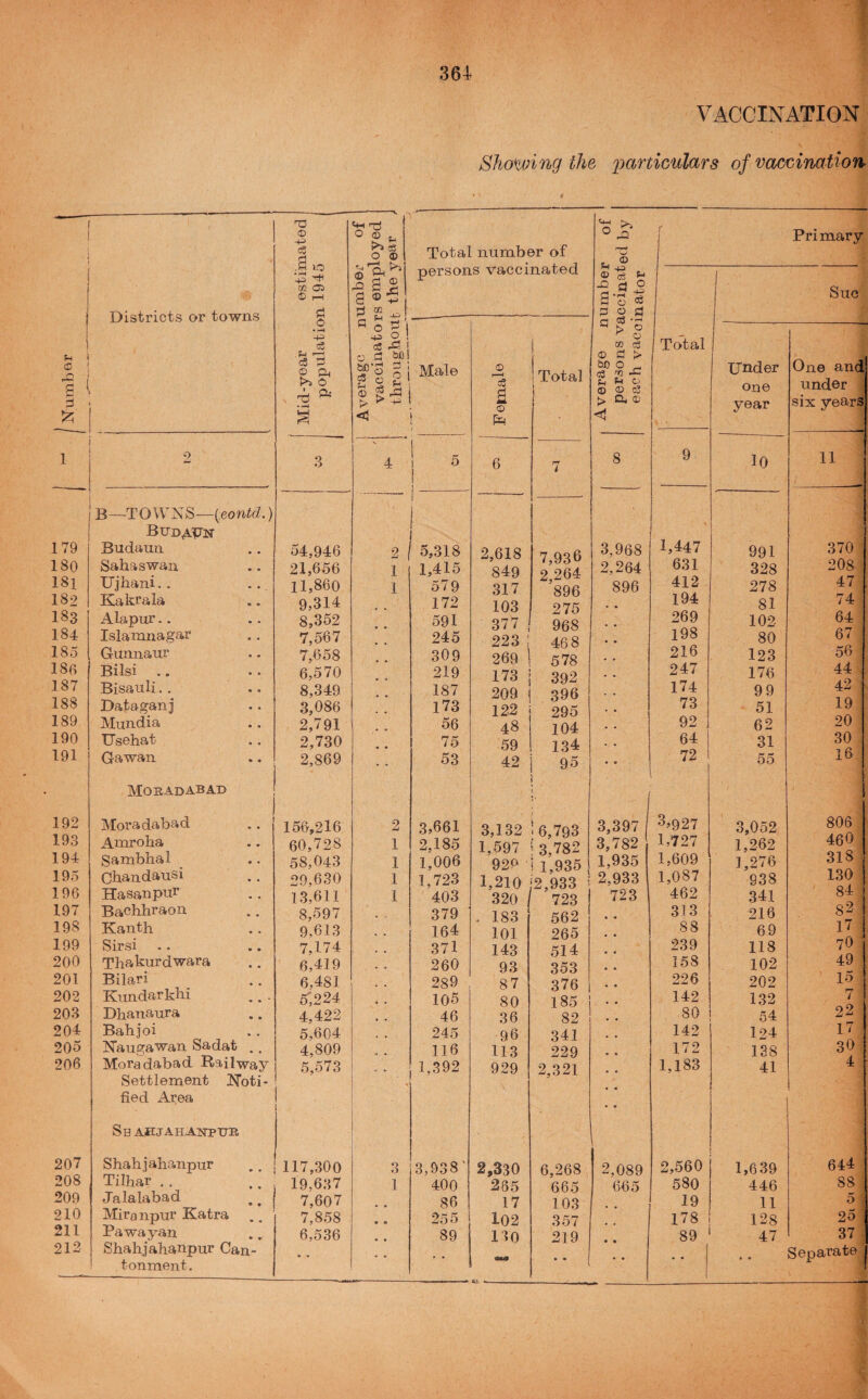 VACCINATION (C g 5 5?; Districts or towns 193 179 180 181 189 183 184 185 180 187 188 189 190 191 i B—TO WXS—(:eonio5.) Budiiun Sahaswan Ujhani.. Kakrala Alapur.. Islamnagar Guunaur Bilsi .. Bisaiili.. Dataganj Mundia TTsehat Gawan 192 194 195 196 197 198 199 200 201 202 203 204 205 206 Mobadabad 207 208 209 210 211 212 Moradabad Amroha Sambhai Chandausi Hasanpur Bachhraon Kanth Sirsi Thakurdwara Bilari Kundarkbi Dhanaura Bahjoi ISTaugawan Sadat Moradabad Railway Settlement I^oti- fied Area Sh aejahanpub Shahjahanpur Tilhar .. Jalalabad Miranpnr Katra Pawayan Shahjahanpur Can¬ tonment . .S lO M Oi <t) r-t O -p 05 c3 n $ A >5 O ft 54,946 21,656 11,860 9,314 8,352 7,567 7,658 6,570 8,349 3,086 2,791 2,730 2,869 156,216 60,728 58,043 29,630 13,611 8,597 9,613 7,174 6,419 6,481 5:224 4,422 5,604 4,809 5,573 ! 117,300 19,637 7,607 7,858 6,536 Sho^amug the imniculars of vaccination^ 0 <D - 0 CD S'ft ^ a ®'p p “ Total number of persons vaccinated Average number of persons N^accinated by each vaccinator Average n vaccinatoi throughoui Male ! !D a Total V 4 5 1 6 7 8 2 1 5,318 2,618 7,936 3,968 1 1,415 849 2’264 2,264 1 579 317 896 896 172 103 275 591 377 968 245 223 I 468 309 269 1 578 219 173 392 187 209 396 173 122 295 56 48 104 75 59 134 53 42 95 1 t 2 3,661 3,132 •6,793 3,397 1 2,185 1,597 3,782 3,782 1 1,006 920 i 1,935 1,935 1 1,723 1,210 •2,933 •; 2,933 1 403 320 723 723 379 . 183 562 164 101 265 371 143 514 260 93 353 289 87 376 105 80 185 46 36 82 245 96 341 » . 116 113 229 1 1,392 929 2,321 3 3,938' 2,330 6,268 2,089 1 400 1 285 665 665 • • 86 17 103 • « 255 I02 357 • • 89 130 219 « • • • * • • • Total 9 1,447 631 412 194 269 198 216 247 174 73 92 64 72 3»927 1,727 1,609 1,087 462 313 88 239 158 226 142 .80 142 172 183 1 2,560 580 19 178 89 Primary Sue Under One year 10 991 328 278 81 102 80 123 176 99 51 62 31 55 3,052 1,262 1,276 938 341 216 69 118 102 202 132 54 124 138 41 1,639 446 11 128 47 One and under six years 11 370 208 47 74 64 67 56 44 42 19 20 30 16 806 460 318 130 84 82 17 7O 49 15 22 17 30 4 644 88 5 25 37 Separate