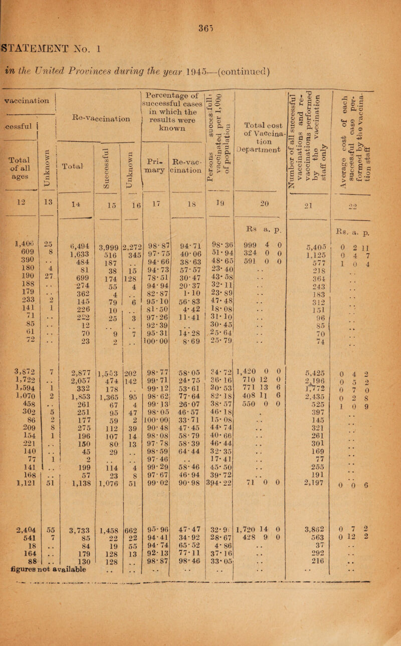 STATEMENT No. 1 in the United Provinces during the year 1945-—(continued) vaccination i 1 [ <?essful i 1 1 i Re-vaccination Percentage of | successful cases in which the results were known j: ^ 0 P 0 Cm •' (.) i-H 0 <D 0 & 3 CO -13 1 ® c5 M .5 C3 0 0 0 ■0 ce fH > Ph 1 of population 1 1 Total cost of Vaccina¬ tion Department Total of all ages Unknown Total i Successful Unknown j Pri¬ mary f Re-vac¬ cination 12 13 14 15 16 17 18 19 20 j 1 Rs a. P. 1,406 1 ^*j 6,494 3,999 2,272 98 87 94-71 98- 36 999 4 0 609 1 8 1,633 516 345 97 75 40-06 51- 94 324 0 0 390 180 4 484 81 187 38 15 94 94 66 73 38-63 57-57 48- 23- 65 40 591 0 0 190 27 699 174 128 78 51 30-47 43- 58 188 • • 274 55 4 94 94 20-37 32- 11 179 • • 362 4 82 87 1-10 23- 89 233 2 145 79 6 95 10 56-83 47- 48 141 1 226 10 8l 50 4*42 18- 08 71 • • 222 25 3 97 26 11-41 31- 10 85 • • 12 92 39 30- 45 61 • • 70 9 7 95 31 14-28 25* 64 ■72. • • 23 ■ 2 100 00 8-69 25- 79 1 3,872 7 2,877 1,553 202 98 77 58- 05 24- 72 1,420 0 0 1,722 • • 2,057 474 142 99 71 24* 75 36- 16 710 12 0 1,594 1 332 178 99 12 53-61 3o- 53 771 13 6 1,070 2 1,853 1,365 . 95 98 62 77-64 82- 18 408 U 6 458 • * 261 67 4 99 13 26-07 38- 57 550 0 0 302 5 251 9.5 47 98 05 46-57 46- 18 86 2 177 59 2 100 00 33-71 15- 08 209 8 275 112 39 90 48 47-45 44. 74 154 1 196 107 14 98 08 58-79 40- 66 221 • • 150 80 13 97 78 58-39 46* 44 140 « ■ 45 29 98 59 64-44 32- 35 77 1 2 97 46 17- 41 141 \ .. ' 199 114 4 99 29 58- 46 45- 50 168 57 23 8 97 67 46-94 39- 72 1,121 51 1,138 1,076 51 99 02 90-98 394- 22 71 0 0 2,404 55 3,733 1,458 662 95 96 47-47 32- 9i 1,720 14 0 541 7 85 22 22 94 41 34-92 28- 67 428 9 0 18 • * 84 19 55 94 74 65-52 4* 86 • • 164 • • 179 128 13 92 13 77-11 37- 16 • 88 • • 130 128 98 87 98-46 33* 05 • figures not available • • • • • • P CD '+-I CO O T3 § ^ CO fl ^ *43 o ce T3 <D C S.2 ,0 ce o '5 a o cS m fl o • 40 cS o 0 f—H (^4^0 O Itj o . 42 ce >>.5 > ^ w 5,405 1,125 577 218 364 243 183 312 151 96 85 70 74 5,425 2J96 lt772 2,436 525 397 145 321 261 301 169 77 255 191 2,197 3,882 563 37 292 216 C4-1 o O to ce c6 ® 00 Rs. a. p. 0 2 11 0 4 7 10 4 0 4 2 0 5 2 0 7 0 0 2 8 1 0 9 0 0 6 0 7 2 0 12 2