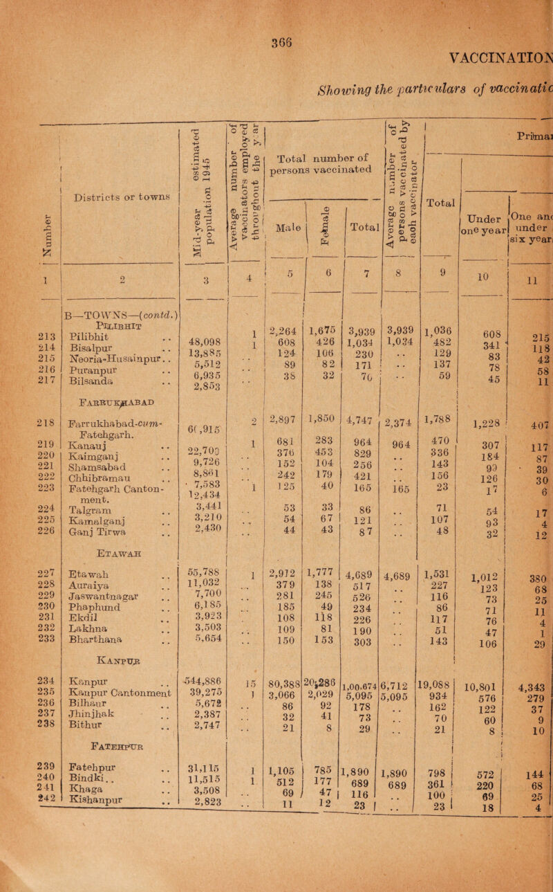 Showing the particulars of vaccinatic 1 o -p cc Oi O rH d S is O (jj d ■ ^ ^ ® CD g fl ^ p z} -i-3 1 1 Priknai Total number oi persons vaccinated ® o d d g .5 1 -- Districts or towns b ■2 2 t> o Total 1 <D rC S d iz: §1 <D P S cS ® P ^ Of ® * ps ^ >. > -4.2 Male i 1 1 1—1 cS 1 ^ 1 ^ 1 Total CO ^ o d ? &c o > d tn fH d ^4 '5 ® (D ® Q. ^ Under one year jOne an( } under jsix year 1 2 3 4 i , ? 5 I -- 6 ^ 7 8 9 10 !- 11 213 214 215 216 217 B—TOWNS—(conid.) PiLiBHiT Pilibhit Bisalpur Neoria-Husainpur.. Puranpiir Bilsanda 48,098 13,885 5,512 6,935 2,853 I- , 1 1 1 2,264 608 124 89 38 1 1 < 1,675 426 106 82 32 3,939 1,034 230 1 171 70 3,939 1,034 * • • « 1,036 482 129 137 59 608 341 83 78 45 215 118 42 58 11 F ABBU AB AD 218 219 220 221 222 223 224 225 226 Parrukhabad-cwm- Fatebgarh. Kanauj Kaimganj Shamsabad Chhibramau Fatehgarh Canton¬ ment. Talgram Kamalganj Ganj Tirwa 61,916 22,700 9,726 8,861 • 7,583 12,434 3,441 3,210 2,430 2 1 1 • a 2,897 681 376 152 242 125 53 54 44 1,850 283 453 104 179 40 33 67 43 4,747 964 829 256 421 165 86 121 87 2,374 964 • • ♦ • 165 1,788 470 336 143 156 23 71 107 48 1,228 307 184 99 126 1 54 93 32 ' 407 I 87 “ 39 30 6 17 4 12 Etawah ■ ' 227 228 229 230 231 232 233 •s Etawah Aiiraiya Jaswantnagar Phaphund Ekdil Lakhna Bhc.rthana 55,788 11,032 7,700 6,185 3,923 3,503 5,654 1 2,912 379 281 185 108 109 150 1,777 138 245 49 118 81 153 4,689 517 526 234 226 190 303 4,689 :: 1 1,531 227 116 86 117 51 143 1,012 123 73 71 76 47 106 380 68 25 11 4 1 29 Kanpu;ei ] { 1 234 235 236 237 238 Kanpur Kanpur Cantonment Bilhaur Jhiiijhak Bithur 544,886 39,275 5,672 2,387 2,747 15 ] 80,388 3,066 86 32 21 20^286 2,029 92 41 8 1,00.674 5,095 178 73 29 6,712 5,095 • • • 19,088 934 162 70 21 I 1 10,801 576 122 60 8 i 4,343 279 37 9 10 Fatehp^ijr j i i 239 240 241 242 Fatehpur Bindki.. Khaga Kishanpur 31,115 11,515 3,508 2,823 ] 1 1,105 512 69 11 785 177 47 1 12 1,890 689 116 1,890 689 • ♦ i 798 j 361 ! 100; 23 1 572 220 69 l44 68 25