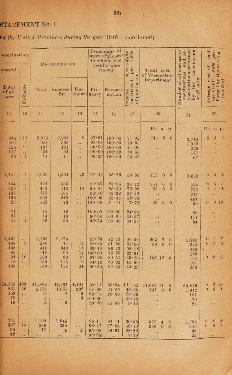 STATEMENT No. l in the United Provinces during the year 1945—(continued) Percentage f>,0 9 ® ® § vaccmatioii successful cases S -S -1 in which the fill 0 <s S 0 I 1 K0-vaccination results were f) cessful known CJ) ^ g g ^ rj CO § Total cost of Vaccination ^ a 0 to M 00 ? fl ^ Cp -P _ '“1 Department Cl 0 ce 0 c5 9 2 2 Total of all ages o Total Success¬ ful Un¬ known Pri¬ mary Revacci¬ nation -p 1—' 2 Q. 0 0 m ^ ^ Cg Uh «■ a n:S ® S'So Sfci 1 § § >.5 2 > > rO CC pi CD > 0 12 1 O i-o 14 15 16 17 18 19 20 21 i RiS- 9i P- 844 174 2,913 2; 904 9 97*91 100*00 77*92 745 6 0 3,748 1,022 4 64 7 558 558 • • 97*68 100*00 73*60 125 • • 101 101 • » 96*90 100*00 41*00 226 137 • . 34 34 • • 100*00 100*00 24-65 • • 171 56 1 11 li • • 96*55 100*00 23*48 • • 67 1,742 , 1 2,959 1,891 §3 97* 48 65*75 59* 64 712 0 0 3,633 444 494 435 94* 67 88*06 38*72 351 0 0 879 320 2 493 412 10 95* 81 85*30 75*26 59 5 6 732 138 • • 113 105 • • 96* 5O 92*92 27*42 243 156 • • 265 245 • • 100* 00 92*45 52*88 401 23 142 73 • • 100*00 51*41 7* 72 23 0 0 96 71 15 15 100*00 100*00 24*99 86 97 • • 14 14 • , 90*65 100* 00 34*57 111 45 1 39 39 • • 95* 74 100*00 34*57 • • 84 1,432 3,158 2,278 93* 53 72* 13 66* 50 602 7 0 3,710 198 3 290 144 i2 88* 39 51*80 31*00 80 ,0 0 342 108 • • 410 340 18 93* 10 86* 73 58* 18 0 448 86 148 99 17 100*00 75*57 29*91 1 185 94 10 109 60 42 87* 85 89*55 39*26 ^ 185 12 ! 0 154 48 • • 139 113 9 94* 12 86*92 45*96 161 138 • • i 160 112 24 96*50 82*35 44* 22 J 250 16,762 i 493 1 81,862 44,057 4,491 90* 14 56*94 1 111*62 14,687 11 0 60,819 861 36 1 4,175 1,051 . 332 95*88 27*35 48*68 731 0 0 1,912 159 • • i 16 2 6 98* 15 20*00 28* 39 161 70 .. 1 3 . * 3 100*00 29*33 70 19 i i * • 8 6 • • 90* 48 75*00 9* 10 25 751 1,109 1,044 94* 11 94* 14 56*53 537 4 6 1,795 I * • 328 0 6 646 95 - . 17 4 2 95*00 26*67 28*22' 99 22 • . . • • • • 95* 65 . . 7*^ 22 P-i o3 O r* Ph-:? a - I c8 > o a> ^ ' -p 22 Rs. a. p, 0 3 2. 0 3 2; 0 6 5 0 1 4- 0 3 10' 0 2 7 0 3 0 1 I j- 0 2 6. 0 3 10^ 0 6 1 0 4 9'