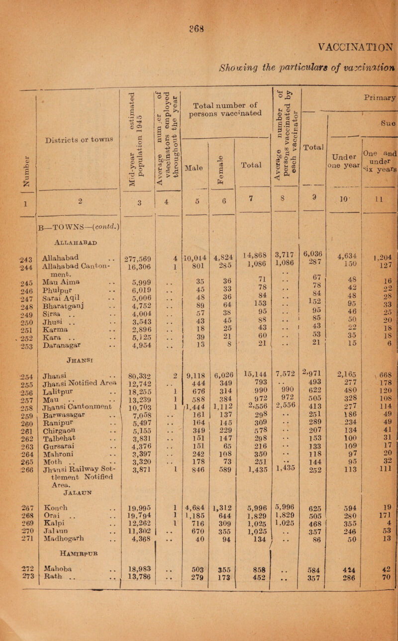 868 VACCINATION Showing the 2^ci^ticulars of vaxin'Xtion Number Districts or towns Mid-year estimated population 1945 Cm 0 © M 0 ® © d ffi Sd r-i s S to -P 0 0 2 ® 2 > > -p <1 Total number of persons vaccmated 1 Male 5 Female i Total 2 ' 3 4 6 7 ' B—TOWNS—{contd.) Allahabad '243 Allahabad 277,569 4 10,014 4,824 14,868 244 Allahabad Canton- 16,306 1 801 285 1,086 ment. 245 Man Aima 5,999 35 36 71 246 Phulpur 6,019 45 33 78 247 Sarai Aqil 5,006 48 36 84 248 Bharatganj 4,752 89 64 153 249 Sirsa .. 4,004 57 38 95 250 Jhusi .. 3,543 43 45 88 251 Karma 2,896 18 25 43 252 Kara . . 5,125 f 39 21 60 253 Daranagar 4,954 S 13 8 21 JhanSi 254 Jhansi 80,332 2 9,118 6,026 15,144 255 jhansi Notified Area 12,742 , . 444 349 793 256 Lalitpur 18,255 1 676 314 990 ;257 Mau .. 13,239 1 588 384 972 258 Jhansi Cantonment 10,703 1 /1,444 l,ll2 2,556 259 Barwasagar .. 7,068 161 137 298 260 Banipur 5,497 164 145 309 261 Chirgaon 5,155 349 229 578 262 Talbehat 3,831 151 147 298 263 Gursarai 4,376 151 65 216 264 Mahroni 3,397 242 108 350 265 Moth . . 3,320 178 73 251 266 Jhansi Bailway Set- 3,871 1 846 589 1,435 tlement Notified Area. JALAUN 267 Konch 19,995 1 4,684 1,312 5,996 268 Orai 19,794 1 1,185 644 1,829 269 Kalpi 12,262 1 716 309 1,025 270 JaDun 11,302 • • 670 355 1,025 271 Madhogarh 4,368 • • 40 94 134 j Hamirpuk 272 Mahoba 18,983 • • 503 355 858 273 Bath .. 13,786 • • 279 173 452 1 Cm 0 U 0 rQ s .9 t3 © C n 0 c6 > o o 03 O rC| 2 m o S ® ® (P < ^ 3,717 1,086 7,572 990 972 2,556 1,435 5,996 1,829 1,025 Primary 1 Sue Total Under One and under one year '^ix years 9 10' 11 6,036 1 4,634 T 1.204 287 150 127 67 78 48 42 22 84 48 28 I52 95 33 95 46 25 85 50 20 43 22 18 53 35 18 21 15 6 2^971 2,165 , 668 493 277 178 622 480 120 505 328 108 413 277 114 251 186 49 289 234 49 207 134 41 153 100 31 133 109 17 118 97 20 144 95 32 252 113 111 625 594 505 280 171 468 355 4 357 246 53 86 50 13 584 4U 42 357 286 70