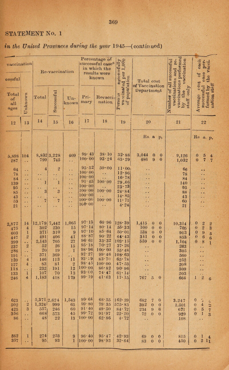 statement No. 1 in the Uniied Provinces during the year 1945—(continued) vaccination Re-vaccination Percentage of successful case® in which the results were known cessful Total of all ages j Unknown Total Successful Un¬ known Pri¬ mary Revacci nation 1 13 14 15 le 17 18 5,898 J 104 8,832 3,228 409 99-43 38- 10 » 287 • • 799 745 100-00 93-24 64 4 2 95-52 50*00 78 100-00 • • 84 100-00 • . 139 1 1 91-45 100-00 95 100-00 « • 85 3 3 100-00 100-00 43 100-00 . . 53 7 7 100*00 100-00 21 100- 00 • • 2,872 14 12,179 7,442 1,065 97-13 66-96 475 4 302 230 15 97-14 80- 14 603 1 371 310 9 97-10 85- 64 447 2 491 406 41 88-87 90-22 399 « • • 1 2,143 705 27 96-61 33-32 237 2 52 26 15 95- 18 70* 27 286 .. 20 19 1 98*96 100*00 191 1 • • i 371 369 92-27 99-46 139 4 146 113 11 93-19 83-70 127 4 83 81 2 98-45 100-00 118 * • 232 191 12 100-00 86*82 133 1 107 70 13 93-CO 74-47 246 4 1,183 418 129 99-19 41-63 623 5,371 2,624 1,543 99-64 68-55 502 2 1,324 999 65 99-80 79-35 425 3 557 246 60 91-40 49-50 356 668 573 45 99-72 91-97 86 48 22 13 100-00 62-86 562 1 274 253 9 96-40 95-47 i ' 1 Persons successfully vaccinated per l,OOo of population Total cost of Vaccination Department 1 (--- 1 hlumber of all successful vaccinations and re- vaccinations performed ! by the vaccination staff only 1 Average cost of each successful case per- j formed by the vacci- nation staff 19 i 20 \ 21 22 Rs, a p. P'S a, p. 32*88 3,044 0 0 . 9,126 0 5 4 63*29 486 9 0 1,032 0 7 7 11*00 66 12*96 78 16* 78 84 29.46 140 23* 73 95 24* 84 88 14* ^ 43 11* 71 60 4* 24 21 i 128*39 1,415 0 1 0 10,314 0 2 2 55-33 100 0 0 705 0 2 3 50*01 538 0 0 913 095 64*43 341 0 0 853 0 6^ 103*15 559 0 0 1,104 0 8 1 37* 26 263 55*48 305 108* 63 560 65* 78 252 47* 53 208 90-96 309 61* 14 203 17- 15 767 5 0 664 1 2 ^ 162- 39 682 7 0 3,247 0 - (c 575* 83 392 0 0 1,501 0 4 1; 84* 72j 234 9 6 671 057 22- 20 72 0 0 929 0 1 s 4- 72 • • 108 • • 42-93 69 0 0 815 0 1 4
