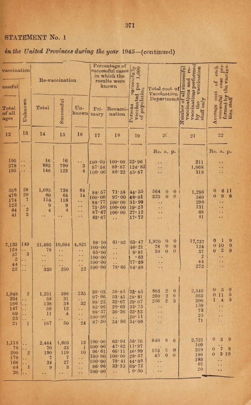 STATEMENT No. 1 in the United Provinces during the year 1945—(continued) vaccination cessful Re-vaccination I Percentage of Successful cases in which the results were known >50 -• o o Total of all ages 12 195 278 195 558 476 174 122 64 41 o c3 13 ,133 124 57 2 44 22 1,948 334 166 147 69 25 21 1,118 76 200 179 168 64 20 28 20 7 • • 2 3 Total 14 03 03 © O O 02 15 Un- known 16 Pri¬ mary 17 16 882 146 1,095 80 116 9 4 149 21,495 . ' 78 3 339 16 790 123 738 64 116 9 4 1,251 58 138 58 11 167 2,444 70 190 7 34 9 10,604 250 598 31 34 12 4 *50 1,603 33 119 7 27 3 3 4 64 14 © -fj 05 Revacci- nation 18 100-00) 97-54 lOO- 00 88-57 100-00 88-77 73-50 87-67 83* 67 4,821 22 235 * • 32 • • • • M 13 1 10 98-10 100-00 95-00 100-00 100-00 100-00 99 97 98 85 98 100 87 03, 66, 22' 96 57 00 50 iOO-00 100-00 96-61 100- 00 100-00 96- 96 100-00 65 47 66 100 79 33 I w ‘ SJ o 03 © P^ ns © •+3 c3 © .3 ^  a o c8 c+H > O' jTotal cost of I Vaccination Department 100-00 89-87 86-22 71-58 97-00 100- 00 100-00 100-00 19 cC o © .0 no m ^ -+2 no s+H d © o ft a c8 ® 05 ^8 fl > O O •l-H ‘iH cC c5 ® p} •iH •!-< -M © O O O >i :—I d o sa 5 2C R)S. a# p. 22-96 124- 82 45- 87 44- 55 48-01 51-99 19-23 27-12 17- 72 61-92 78-66 63- 47 46- 21 8-91 - 63 17- 59 64- 88 1,970 78 I 58-85 53-45 32-07 20-69 36-36 34- 96 94 82 11 00 41 33 (33- 85 28-81 29-07 33- 75 23-53 20- 11 34- 90 56- 76 11-97 16- 99 28- 57 44-96 69* 72 , 6-50 0 0 10 0 § > rb 564 0 0 S 325 0 0 ; •• i • • • 0 0 0 803 2 0 260 2 0 256 2 3 640 8 6 153 5 0 45 0 0 21 211 1,068 318 1,296 540 290 131 68 41 17,737 124 57 2 44 272 rd © c3 © Cm O ® G ft.S © o © c3 CO K, © © ■+3 o 2 42« 05 rM ^ ^>1 a ” S 3? g o © ^ .0 •'-< ^ M Cm .*3 22 Rs. a. p. 319 186 195 67 20 0 6 11 0 9 6 0 19 0 10 0 029 0 5 0 0 115 14 5 2,546 365 200 159 73 25 71 2,721 f 0 3 9 109 0 7 8 0 3 10