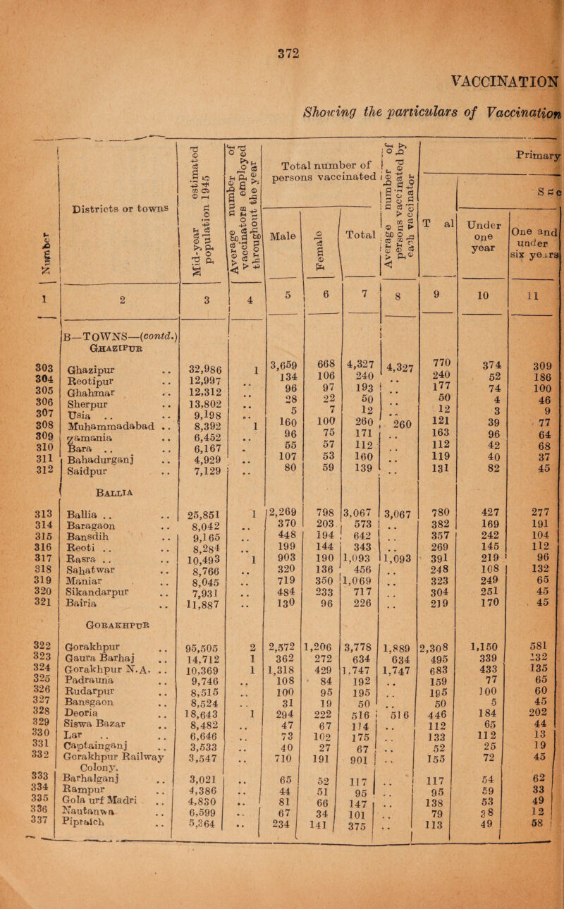 VACCINATION Showing the particulars of Vaccination Districts or towns 303 304 305 306 307 308 309 310 311 312 ■TOWNS—(con^c?.) GflAZiruB Ghazipur Reotipur Ghahmar Sherpur IJsia Muhammadabad ^amanip. Bara .. Bahadurganj Saidpur Bali-ia nd o lO CO 05 ® r-H O 32,986 12,997 12,312 13,802 9,198 8,392 6,452 6,167 4,929 7,129 313 314 315 316 317 318 319 320 321 Ballia .. Baragaon Bansdih Reoti .. Basra .. Sahatwar Me,niar Sikandarpur Bairia 25,851 8,042 9,165 8,284 . 10,493 8,766 8,045 7,931 . 11,887 Gorakhpur 322 323 324 325 326 327 328 329 330 331 332 833 334 335 336 337 Gorakhpur Gaura Barhaj Gorakhpur N.A. . Padrauna Rudarpur Bansgaon Deoria Siswa Bazar Lar .. Captainganj Gorakhpur Railway Colony. Barhalganj Rampur Gola urfMadri Nautanwa Pipraich 95,505 14,712 10,369 9,746 8,515 8,524 18,643 8,482 6,646 3,533 3,547 3,021 4,386 4,830 6,599 5,364 1 O QJ o 5 f-. Ph P 4) n ^ 4^ i 0 Xt Primary Total number of persons vaccinated { ® a tS 0 g £ P 0 W S P c |P P 0 > 0 i P M ^ o ^ ■1 ? I M P ! (p rt > T al Under One and under six ye^ira -si Male Female Total : bC 0 ^ f S ® =5 One year 4 1 5 6 1 1 7 1 ^ 9 10 11 i 1 i 7 3,659 668 4,327 4,327 770 374 309 1 134 106 240 240 52 186 « • 96 97 193 f l77 74 100 • • 28 22 50 50 4 46 • • 5 7 12 12 3 9 6 • 1 160 100 260 , 260 121 39 77 96 75 171 1 • • 163 96 64 55 57 112 112 42 68 107 53 160 119 40 37 1 80 59 139 i * * 131 82 45 1 2,269 798 3,067 3,067 780 427 277 370 203 573 382 169 191 448 194 ! 642 357 242 104 199 144 343 • • 269 145 112 1 903 190 1,093 1,093 ' 39I 219 96 • • 320 136 456 248 108 132 • • 719 350 1,069 • • 323 249 65 • • 484 233 717 304 251 45 • • I3O 96 226 • “ 219 170 V 45 2 2,572 1,206 3,778 1,889 2,308 1,150 581 1 362 272 634 634 495 339 132 1 1,318 429 1,747 1,747 683 433 135 • « 108 ' 84 192 « • 159 77 65 • « 100 95 195 195 100 60 31 19 50 • • 50 5 45 1 294 222 516 i 516 446 184 202 • • 47 67 114 1 • • 112 65 44 73 102 175 • « 133 112 13 «« • 40 27 67 • • 52 25 19 • 710 191 901 ! • « 155 72 45 « • 65 1 52 117 i 117 54 62 • • 44 51 95 1 1 • « 95 59 33 « • 81 66 147 • * 138 53 49 • • 67 34 101 • • 79 38 12 • • 234 V 141 375 ! 113 49 1 58 I