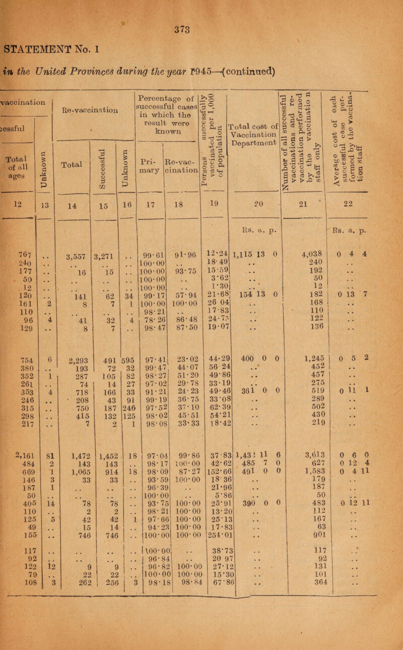 STATEMENT No. 1 in the United Provinces during the year 1'945—'(continued) vaccination Re-vaccination Percentage of i uccessful cases 7 in which the result were ^ known ; 1 0 0 i Ad 9 d Ph' D 0 A tc d t+H s 1— ci c c c < ?otal cost of Vaccination ^ Department t. r 3 0 n n D ni S i eg Jl ^ d d ■z 0 pH 0 c3 p d 0 •i-H 1 1 d > vaccination performed by the vaccinatio n staff only g AO A _ t> 0 ® ^ M 0 -P ® _d . 0- 0 ® 02 t g S d ® 2 0 < sessful Unknown | Total of all ages Total Successful Unknown \ Pri- I mary c te-vac- hnation r 12 13 14 15 16 17 18 19 20 21 j 22 Rs. a. P- Rs. a. p, 767 • « 3,557 3,271 99-61 91-96 12-24 1,115 13 0 4,038 0 4 4 24o 100-00 18-49 • • 240 • • 177 • • i 16 15 100-00 93-75 15-59 • • 192 • • 50 .. 100-00 3-62 • • 50 • • 12 100-00 l-30i ■ • 12 • • l2o 141 62 34 99-17 57-94 21-68! 154 13 0 182 0 13 7 161 2 8 7 1 100-00 100-00 26 04 • • 168 110 98-21 17-83 • • 110 , « • 96 4 41 32 4 78- 26 86-48 24-75 • • 122 • *> 129 • • 8 7 • • 98-47 87-50 19-07 0 • 136 • • 754 6 2,293 491 595 97-41 23-02 44-29 400 0 0 1,245 0 5 2 380 • • 193 72 32 99-47 44-07 56 24 • • 452 • • 352 1 287 105 82 98-27 51-20 49-86 • • 457 « • 261 74 i 27 97-02 29-78 33-19 • • 275 «. • 353 4 718 166 33 91- 21 24-23 49'46 361 0 0 519 0 11 1 246 « • • 208 43 91 99-19 36-75 33’08 • • 289 • • 315 ■ 750 187 246 97-52 37-10 62-39 • • 502 • • 298 « • 415 132 125 98-02 45-51 54-21 • • 430 • • 217 • • 7 2 1 98-08 33-33 18*42 • • 219 • t i 2,161 81 1,472 1,452 18 97-04 99-86 37-83 1,43 i 11 6 3,613 0 6 0 484 2 143 143 98-17 100-00 42*62 485 7 0 627 0 12 4 669 1 1,065 914 i8 98-09 87-27 152-66 491 0 0 1,583 0 4 11 146 3 33 33 93-59 100-00 18-36 • • 179 • • 187 1 • • 96-39 21-96 187 50 • • • • 100-OC 5-86 50 • • 405 14 78 78 93- 7£ 100-00 25*91 390 0 0 483 0 12 11 110 2 2 98- 2] 100-00 13-2C ) 112 125 5 42 42 1 97-61 ) 100-00 251^ 167 49 • • 15 14 • • 94-2.- 5 100-00 l7-8c 63 • • 155 • • 746 746 • « 100-0( ) 100-00 254-0] L 901 • • 117 « • • ♦ i 1 * * l\00-0( ij .. 38-7: 1 117 i 92 • • 1 * * 1 96-8^ 1 . 20 9- 1 92 • • 122 12 9 9 i * * 96-8: 1 100-00 27-1; 2 131 • • 79 22 ' 22 ! .. 100-0 0 100-00 15-3 0 101 • • 108 1 3 262 256 3 98-1 S 98-84 67'8 6 364 • •