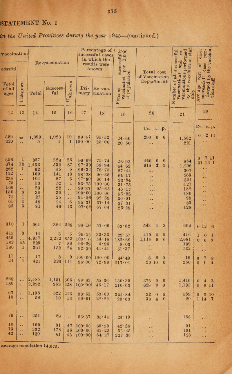 STATEMENT No. 1 in the United Provinces during the year 1945—(coDtinued,.) vaccination cessful Total of all ages 12 559 220 656 674 262 122 234 75 160 150 74 61 82 310 413 459 182 180 11 24 268 180 67 10 79 10 13 42 o r* 13 1 10 1 8 1 i 3 1 3 • • 45 1 Re-vaccination Total 14 1,090 5 327 1,453 62 169 104 53 23 30 27 48 81 901 14 4,957 229 391 17 421 2,585 2,292 1,198 58 251 169 332 139 Success¬ ful 15 1,023 1 228 532 45 141 87 52 22 30 25 24 46 384 3 2,222 7 152 8 226 1,151 953 522 10 89 81 178 81 a o c? 16 19 1 26 87 5 13 3 1 6 13 228 5 853 88 24 9 111 506 228 213 13 47 46 43 Percentage of successful casej in which the results were 1 known — Persons successfully vaccinated per 1 OOO population Total cost of Vaccination Departmtnt y Pri- u. Re-vac¬ cination 17 18 • —- 19 20 hs. a. P. • 99*47 95*52 24*60 290 0 0 100-00 25*00 20*50 • • 99*69 75*74 26-93 44o 6 6 97*39 38*94 44*63 914 2 3 96* 32 78*75 27*44 98*38 90*38 64*17 97*90 86*14 33-84 93* 75 100*00 31-75 99*37 95*65 46-17 100*00 100*00 55-23 91* 36 92*59 36*91 95*31 57*14 37-31 97* 62 67*64 25*29 98* 10 57*06 33-62 543 1 3 99* 2s 33*33 29*57 419 0 0 100* 0 54*14 182*69 1,115 9 6 96* 29 4*96 8*03 92* 39 41*41 51*37 • • 100*00 100-00 44*49 8 6 0 96*00 72*90 1 217*01 20 10 0 99* 63 55-36 130*39 378 0 0 100*00 46*17 210*63 629 0 0 98* 53 53*00 341*84 32 0 0 90*91 22*22 29*63 38 4 0 i 53*37 35-45 24*19 • • 100* 00 66*39 42*36 • • 100- 00 62*23 52*45 • • 100*00 84*37 227* 35 '13 A ^ 03 ^ ^ a ® 2? ^ a o § eg > 05 a o +3 43 O c8 c8 S4 rt fl ® s Q. O c8 4-. ® > o w c3 ® O ^ 0 +2 ® O O +3 >> a 03 c8 !>S d a > rQ O 21 •sstij tn S « o > <1 o O d tn ^ 22 1,582 221 884 1,206 307 263 321 127 182 180 99 85 128 694 416 2,681 189 332 19 250 B?* £, p. I 0 2 11 0 7 11 01 12 1 1,419 1,133 0 12 6 10 1 0 6 8 0 7 8 0 14 0 4 3 0 8 11 589 j 0 0 10 20 . 1 14 7 168 91 191 123 average population 14,675.