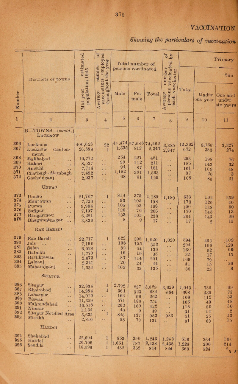 VACCIIVATION Showing the particulars of vaccination u <s> s 366 367 368 369 370 871 372 373 374 375 376 377 Sf8 379 380 381 382 383 384 385 38($ 387 388 389 390 391 392 393 394 895 398 lOistricts or towns Mid-year estimated population 1945 : Average number of vaccinators employed throughout the year 2 3 4 B~TOWNS~{contd.) LtjCKNOW ' Lucknow 400,628 22 Lucknow Canton- 26,888 1 ment. Malihabad 10,772 Kakori 8,537 Amethi 7,714 Cbarbagh-Alembagh 7,492 Goshainganj 2,937 Unnao Unnao 21,767 1 Maurawan 7,726 Purwa 9,994 Safipur 7,197 Bangarmau 6,281 Bhagwantna gar .. 3,830 Rab BareIjI Rae Bareli 22,717 1 J ais 7,190 Salon 6,028 Dalmau 1,770 Bachhrawan 2,673 Lalganj 2,341 Maliarajganj 1,534 Sitaptjr Sitapur ^ ^ 32,834 1 Khairabad 14,284 1 Laharpur 14,015 9 • Biswan 11,329 • • Mahmudabad 10,518 • * Nimsar 1,134 • • Sitapur Notified Area 5,635 1 Misrikh * • 2,816 • • Haedoi Shahabad 22,694 1 Hardoi 26,796 1 Sandila « • 18,596 1 Total number of persons vaccinated ^-1 o rQ ■73 (D A § o rQ ,15 ^ o IT! ^ Male 5 254 99 94 1,182 68 814 93 105 130 138 8 622 198 82 16 87 20 102 2,792 361 166 571 262 40 846 58 853 1,651 482 Pri mary S uc Fe¬ male Total O 03 ® ^ £ O ® o S <1 Total 9 Under one year One and under six years 6 7 8 10 11 27,988 74,462 3,385 12,382 8,166 3,327 812 2,347 2,347 672 383 274 227 481 293 198 76 112 211 185 143 32 87 181 161 109 48 381 1,563 37 2o 3 61 129 108 88 21 375 1,189 1,189 j 633 192 259 105 198 1 173 120 40 93 198 190 138 50 76 206 170 145 13 J.05 238 204 143 29 9 17 17 2 15 398 1,020 1,020 594 463 109 155 353 294 108 'l29 54 136 130 62 60 19 35 35 17 15 114 201 169 79 , * 24 44 41 15 26 33 135 38 23 8 / 837 3,629 3,629 1,043 7S6 69 323 684 684 608 439 73 96 262 • • 168 112 33 180 751 • • 165 49 48 160 422 * • 118 80 30 9 49 « • 31 14 2 137 983 983 51 25 13 73 131 • » 91 63 15 390 1,243 1,243 516 364 lOi 787 2,438 2,438 1,226 300 214 362 844 844 1 560 524 ^5 d