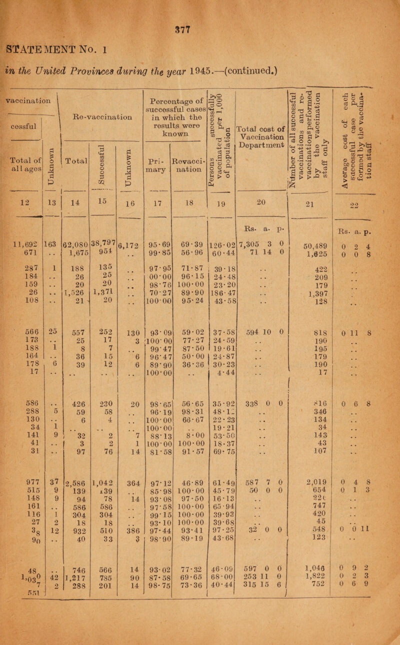 577 STATEMENT No. i in the United Provinces during the year 1945.—(continued.) » vaccination 1 vaccination Percentage of successful cases in which the results were known Persons successfully vaccinated per 1,000 i of population j Total cost of Vaccination Department 1 Niimber of all successful vaccinations and re- j vaccinations performed by the vaccination staff only Average cost of each successful case per forjned by the vaccina¬ tion staff \ cossful Unknown / Ile-\ Total of al 1 ages Total ! ! Successful t \ 1 1 Unknown j pri¬ mary . Revacci¬ nation 12 13 14 15 16 17 18 19 20 21 22 i Rs- a- P* Rs. a. p. 11,692 163 62,080 38,797 6,172 95-69 69-39 126-02 7,305 3 0 i 50,489 0 2 4 671 1,675 954 • • 99*85 56 - 96 60 - 44 71 14 0 1,625 0 0 8 287 1 188 135 .. 97-95 71-87 39-18 422 184 • * 26 25 00-00 96-15 24-48 209 159 • • 20 20 98*76 100-00 23-20 179 26 • • 1,526 1,371 70-27 89-90 186- 47 1,397 108 • • 21 ' 20 100-00 95-24 43-58 128 566 25 557 252 130 93* 09 59-02 37-58 594 10 0 818 0 118 17,3 « • 25 17 3 [100*00 77-27 24-59 • • 190 188 1 8 7 99*47 87*50 119-61 .. 195 164 • . 36 15 6 96*47 50-00 24-87 179 178 6 39 12 6 89*90 36-36 30-23 190 17 . • • • • • • • 100*00 • • 4- 44 17 586 • • 426 230 20 98 * 65 56-65 35-92 338 0 0 816 0 6 8 288 5 59 58 96* 19 98-31 48-12 ' 346 130 • • 6 4 100*00 66 - 67 22-23 134 34 1 . « 100*00 » V 19-21 34 141 9 32 2 7 88* 13 8-00 53*50 143 41 « • 3 2 1 100*00 100-00 18-37 43 31 • • 97 76 14 81*58 91-57 69- 75 107 977 37 2,586 1,042 364 97*12 46*89 61-49 587 7 0 2,019 0 4 8 515 9 139 x39 85*98 100-00 45-79 50 0 0 654 0 1 3 148 9 94 78 14 93*08 97-50 16-13 * * 221 • • 161 • • 586 586 97*58 100-00 65-94 • . 747 • . 116 1 3K)4 304 99* 15 100-00 39-93 • 420 • • 27 2 18 18 93* 10 100-00 39*68 * . 45 • • ^8 12 932 510 386 97* 44 93-41 97-25 32 0 0 548 0 0 11 9o • • 40 33 3 98*90 89-19 43-68 • 123 • • 48 746 566 14 93-02 77-32 46 - 09 597 0 0 1,046 0 9 2 1’03^ 42 1,217 785 90 87-58 69 -65 68-00 253 11 0 1,822 0 2 3 ^^7 2 288 201 14 98-75 73-36 40-441 315 15 6 752 0 6 9 551 1 i