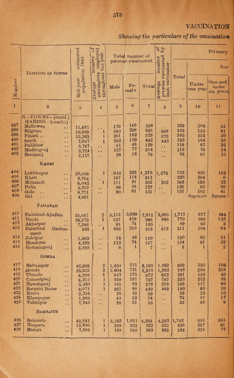 VACCINATIOI^ Showing the particulars of the vaccination estimated on 1945 Total number of Primary Districts or towns o A £ S ® § ^ m . persons vaccinated n S a ® r-< i o a o a Sue u rQ £ • rH -4-3 ^ c3 TO r—( O 3 Ph 3 o 3 O Male ■ Fe¬ male Total Average persons va each vacci Total Under one year One and under six years 1 2 3 4 5 6 7 8 9 10 11 B—TOWNS-(conid.) 397 HAKDOi - {conoid^') Mallawan 11,487 179 149 328 329 206 51 398 Bilgram 10,669 ‘ *1 540 298 838 838 343 155 61 399 Pihani .. _ 15,263 1 391 182 573 573 385 253 50 400 401 Sandi .. Palikhas 7,667 5,767 1 283 81 159 48 442 129 442 - 243 116 164 67 35 32 402 Madhoganj ! 3,724 • • 157 77 234 • • 119 76 24 403 Beniganj 1 2,117 38 38 76 « « 76 61 15 KhbrI 404 Lakkimpur 22,856 1 943 333 1 276 1,276 755 420 153 405 Kheri 8,704 197 114 ’311 220 204 6 406 Mohamdi 8,082 1 111 91 202 202 166 134 22 407 Pa Ha 5,707 69 58 127 • • 126 85 36 408 Gola .. ,, 8,771 • • 90 61 151 • • 151 ( 102 41 409 Oel 4>61 Separate figures ! FaIzabad 410 Fai zaba d-Aj udhia 53,001 2 5,112 2,699 7,811 3,905 1,711 977 494 411 Tanda 28,273 1 537 459 996 996 770 586 126 412 Akbarpur 7,246 • • 91 74 165 • • 89 45 3 413 Faizabad Canton- 983 1 695 218 913 913 311 109 84 414 ment. Jalelpur 1,463 • » 74 46 120 * • 120 82 31 415 Bhadarsa 4,329 • • ! 113 74 187 • * 154 91 32 416 Goshainganj 3,289 • • 6 1 7 • • 3 1 2 Gonda 417 Balrampur 42,308 2 1,454 711 2,165 1,082 659 535 108 418 /3}onda 23,352 2 2,604 721 3,325 1,662 748 268 218 419 Utraula 8,398 1 447 175 622 622 281 156 45 420 Colonelganj 8,215 1 550 197 747 747 323 212 58 421 Hawabganj 5,480 1 185 93 278 278 163 117 40 422 Bargain Bazar 8,071 1 361 88 449 449 140 80 53 423 Katra 2,216 20 19 39 * • 39 23 10 424 Khargupur 1,969 « • 41 33 74 • • 74 57 17 425 Tulshipur 7,245 • » 28 31 59 ■ • 53 43 9 Bahbaioh \ \ 426 Bahraich 42,641 1 3,262 1,021 U,283 4,283 1,762 851 651 427 Nanpara 13,650 1 299 223 522 522 426 287 91 428 Bhinga 7,684 1 188 195 383 383 383 224 77