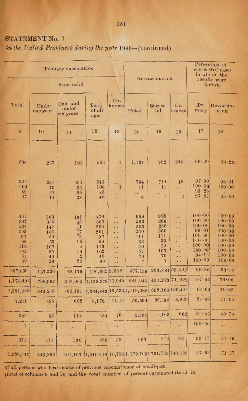 statement No. 1 in the United Provinces during the year 1945—(continued) Primary vaccination Percentage of successful Cases Re-vaccination results were Successful known Total Under One and Total Un¬ known ' Succes- Un- iPri- Revaccin- 1 one year under of all Total ful known mary ation 1 1 1 six years ages 1 i 9 10 11 12 13 14 N 15 } \ 16 17 18 530 227 \ 163 I 506 4 1,131 702 245 96-20 79-23 524 261 201 513 784 714 18 97-90 93*21 109 70 37 108 1 11 11 • • 100-00 100*00 89 27 55 83 ^ * • » « • 93 • 26 • • 47 14 28 46 6 1 2 97-87 25-00 474 303 I6l 474 999 999 100-00 100-00 367 322 45 367 266 266 100-00 100-00 204 142 204 256 256 100-00 100-00 203 100 201 250 250 99-01 100-00 97 59 ^3 97 111 111 100-00 100-00 68 53 14 68 33 33 * 1^,0-00 100-00 113 107 85 6 113 30 30 1 ;; 100-00 100-00 102 16 102 157 157 100.06 100-00 51 40 2 48 70 70 «• 94*12 100-00 89 28 25 89 7 7 • • 100-00 100-00 207,066 137,226 -—~ 48,179 196,06h 3,588 477,139 263,881 59,422 96-36 63-17 1,174,402 708,992 352,002 1,138,378 11,945 641,947 434,283 71,022 97-93 76-06 1,381,468 846,218 400,181 1,334,443 15,533 1,119,086 698,164 130,444 97-69 70-62 7,211 435 682 5,176 11,14 56,594 35,294 8,929 84-89 74*05 392 95 114 259 76 3,366 1,103 662 81-96 40-79 1 1 •• 1 j ■ • • • • • • • 100-00 • • 375 111 130 33 663 212 93 99-12 37-19 1,389,447 846,860 401,107 1,340,218 16,756 1 1,179,709 j 734,773 140,128 97-63 71*37 of all persons who bear marks of previous vaccinationor of small-pox. (total of colunms 9 and 14) and the total number of persons vaccinated (total in