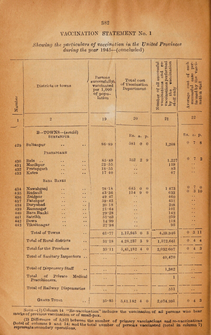 a d I2; 1 429 430 431 432 433 434 435 436 437 438 439 440 441 442 443 382 VACCINATION STATEJMENT No. 1 Showing the j)articulars of vaccination in the United Provina during the year 1945—(concluded) 5 S|l Persons Total cost of Vaccination d ^ -T-, d o o } . Districts or towns successfully^. vaccinated ^ a ^ > o3 * S per 1,000 of popu- Department cj-i -2 .2 ^ O If ^ ® d d c5 ^ d ^ d d -p o m -rH ■5 § 8 f lation rfj > > !B 2 . 1 19 20 21 B -TOWNS—i^concU) ■ — ■' t 11s. a. p. Bu&tanpue SuUanpur 86-89 581 0 0 1,208 Pbatapgarh • • • • • • 85-89 552 2 9 1,227 Manikpur 23-55 • • 119 Pratapgarh .. 18-55 •. 83 Katra 17 40 47 Bara Banki 1 1 Nawabganj ! 78-18 645 0 0 1 473 Rudauli i 43-36 154 9 0 633 Zaidpur 49 47 460 Fatehpur 59-43 451 Daryabad 30 18 208 Ramnagar 21-64 101 Bara Banki 29-28 143 Satrikh 51-03 259 Dbw • • • • 14-99 118 Tikaitnagar 27*98 98 Total of Towns 61-77 1,12,945 0 3 4,59,946 Total of Rural districts 31-18 4,28,237 3 9 1,572,661 Total for the Province 35-11 5,41,182 4 0 2,032,'607 Total of Sanitary Inspectors .. • « 40,470 Total of Dispensary Staff • • 1,362 Total of Private Medical 1 Practitioners. Total of Railway Dispensaries • » 551 Grand Total • • 35-85 5,41.182 4 0  I 2,074,991 j ^loTE (1) Column 14 “He-vaccination” includes the vaccination of ail perse of previous vaccination or of small-pox. [2) Difference of 5,921 between the number of primary vaccinations and re of CO umns 9 and 14) and the total number of persons vaccinated (total 3^nts secondary operations.