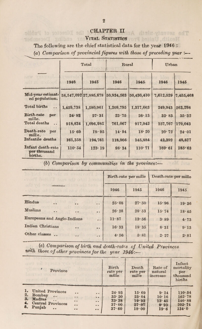 9 chapter II Vital Statistics The following are the chief statistical data for the year 1946 : (a) Comparison of provincial figures with those of preceding year :— Total Rural Urban 1946 1945 1946 1945 1946 1945 Mid-year estimat¬ ed population. 58,547,092 57,885,878 50,934,563 50,430,410 7,612,529 7,455,468 Total births 1,459,738 1 1,580,961 1,209,795 1,317,663 249,943 263,298 Birth-rate per mille. 24* 93 27- 31 23* 75 26- 13 32- 83 35-32 Total deaths .. 918,834 1,096,985 761,067 917,942 157,767 179,043 Death-rate per mille. 15* 69 18-95 14-94 18- 20 20- 72 24-01 Infantile deaths 161,358 194,761 118,966 145,884 42,392 48,877 Infant death-rate per thousand births. 110* 54 123- 19 98- 34 110- 71 169-61 185-63 (b) Comparison by communities in the province:— Birth-rate per mille Death-rate per mille 1946 1945 1946 1945 Hindus * • © © « • 25- 08 27* 50 15-96 19- 36 Muslims • • • ® ® • 26- 28 28- 53 15- 74 18-45 Europeans and Anglo-Indians 11- 87 13- 56 3- 89 4- 73 Indian Christians 16- 33 18- 35 8- 31 9- 13 Other classes .. * • • • • 4- 56 5- 81 2- 27 2- 81 (c) Comparison of birth and death-rates of United Provinces with those of other provinces for the year 1946:-— Province Birth rate per mille Death rate per mille Rate of natural increase Infant mortality per thousand births 1. United Provinces 24- 93 15- 69 9- 24 110-54 2. Bombay 33- 20 23- 04 10- 16 162- 78 o* Madras „, . n • • • • 33* 38 19* 93 13- 45 146- 88 Central Provinces r i-i • , * • *• 37- 00 27-07 9* 93 202- 74 6. Punjab .. 37- 60 18- 00 19-6 134-0