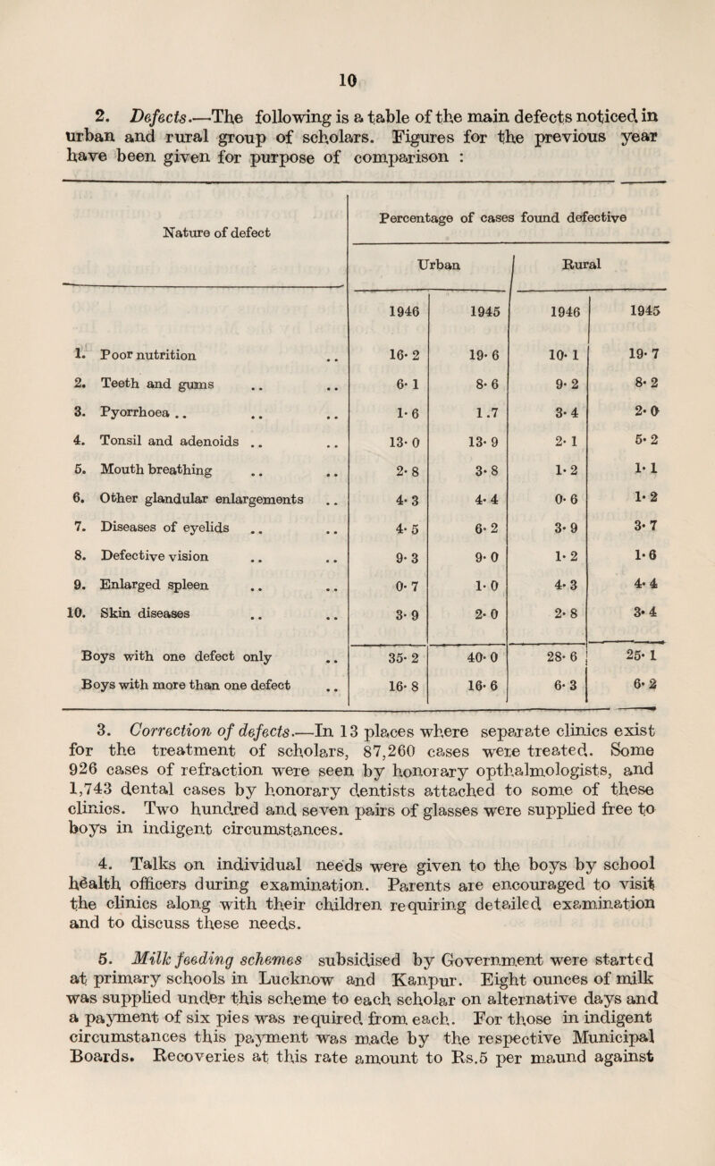 2. Defects.—The following is a table of the main defects noticed in urban and rural group of scholars. Figures for the previous year have been given for purpose of comparison : Nature of defect Percentage of cases found defective Urban Rural 1946 1945 1946 1945 1. Poor nutrition 16*2 19-6 10- 1 19-7 2. Teeth and guuis 6- 1 8-6 9-2 8*2 3. Pyorrhoea .. 1-6 1.7 3-4 2-0 4. Tonsil and adenoids .. 13- 0 13- 9 2- 1 5-2 5. Mouth breathing 2-8 3-8 1-2 1* 1 6. Other glandular enlargements 4-3 4.4 0- 6 1-2 7. Diseases of eyelids 4* 5 6* 2 3-9 3* 7 8. Defective vision 9-3 9- 0 1-2 1-6 9. Enlarged spleen 0* 7 1- 0 4-3 4-4 10. Skin diseases 3-9 2- 0 2- 8 3*4 Boys with one defect only 35* 2 40-0 28* 6 , 25- 1 Boys with more than one defect 16- 8 16-6 6-3 6-2 3. Correction of defects.—In 13 places where separate clinics exist for the treatment of scholars, 87,260 cases were treated. Some 926 cases of refraction were seen by honorary opthalmologists, and 1,743 dental cases by honorary dentists attached to some of these clinics. Two hundred and seven pairs of glasses were supplied free to boys in indigent circumstances. 4. Talks on individual needs were given to the boys by school health officers during examination. Parents are encouraged to visit the clinics along with their children requiring detailed examination and to discuss these need.s. 5. Milk feeding schemes subsidised by Government were started at primary schools in Lucknow and Kanpur. Eight ounces of milk was supplied und,Cr this scheme to each scholar on alternative days and a payment of six pies was required, from. each. For those in indigent circumstances this payment was made by the respective Municipal Boards. Recoveries at this rate amount to Rs.5 per maund against
