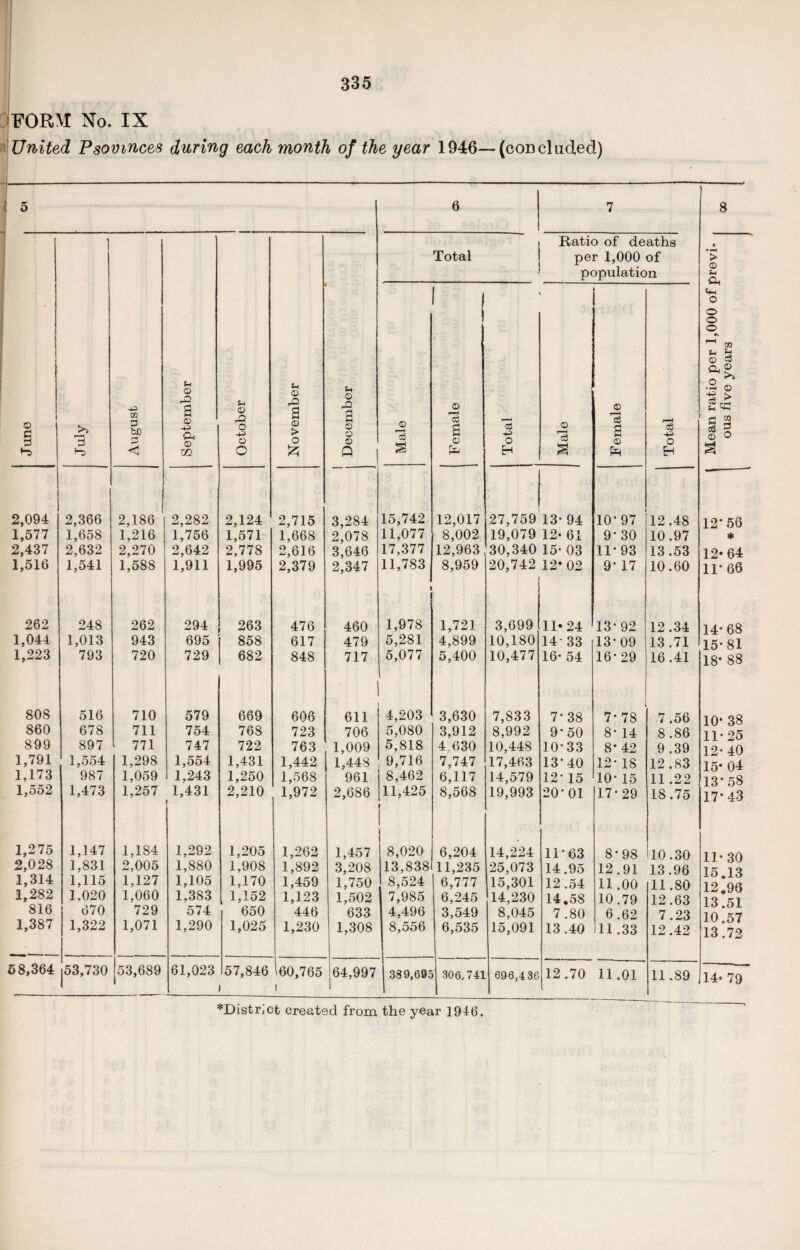 FORM No. IX United Psomnces during each month of the year 1946—(concluded) 5 6 7 8 June July August September October November December Total Ratio of deaths per 1,000 of population Mean ratio per 1,000 of previ¬ ous five years Male - _ Female Total Male Female Total 2,094 2,366 2,186 2,282 2,124 2,715 3,284 15,742 12,017 27,759 13-94 10* 97 12.48 12* 56 1,577 1,658 1,216 1,756 1,571 1,668 2,078 11,077 8,002 19,079 12- 61 9*30 10.97 * 2,437 2,632 2,270 2,642 2,778 2,616 3,646 17,377 12,963. 30,340 15- 03 11*93 13.53 12* 64 1,516 1,541 1,588 1,911 1,995 2,379 2,347 11,783 l 8,959 20,742 12* 02 9* 17 10.60 11* 66 262 248 262 294 263 476 460 1,978 1,721 3,699 11*24 13*92 12.34 14-68 1,044 1,013 943 695 858 617 479 5,281 4,899 10,180 14-33 13*09 13.71 15- 81 1,223 793 720 729 682 848 717 5,077 5,400 10,477 16- 54 16*29 16.41 18* 88 808 516 710 579 669 606 611 4,203 3,630 7,833 7-38 i 7- 78 7 .56 10- 38 860 678 711 754 768 723 706 5,080 3,912 8,992 9-50 8- 14 8.86 11- 25 899 897 771 747 722 763 1,009 5,818 4.630 10,448 10-33 8* 42 9.39 12- 40 1,791 1,554 1,298 1,554 1,431 1,442 1,448 9,716 7,747 17,463 13*40 12- 18 12 .83 15* 04 1,173 987 1,059 1,243 1,250 1,568 961 8,462 6,117 14,579 12- 15 10* 15 11.22 13' 58 1,552 1,473 1,257 1,431 2,210 1,972 2,686 11,425 8,568 19,993 20* 01 17-29 18.75 17*43 1,275 1,147 1,184 1,292 1.205 1,262 1,457 8,020 6,204 14,224 11*63 8-98 10.30 11-30 2,028 1,831 2,005 1,880 1,908 1,892 3,208 13,838 11,235 25,073 14.95 12.91 13.96 15 13 1,314 1,115 1,127 1,105 1,170 1,459 1,750 8,524 6,777 15,301 12.54 11 .00 11.80 12 96 1,282 1,020 1,060 1,383 1,152 1,123 1,502 7,985 6,245 14,230 14.58 10.79 12.63 13 51 816 670 729 574 650 446 633 4,496 3,549 8,045 7.80 6.62 7.23 10 57 1,387 1,322 1,071 1,290 1,025 1,230 1,308 8,556 6,535 15,091 13.40 11.33 12.42 13.72 58,364 |53,730 53,689 61,023 57,846 160,765 i 64,997 389,695 306,741 696,4 36 12.70 11.01 11.89 14- 79