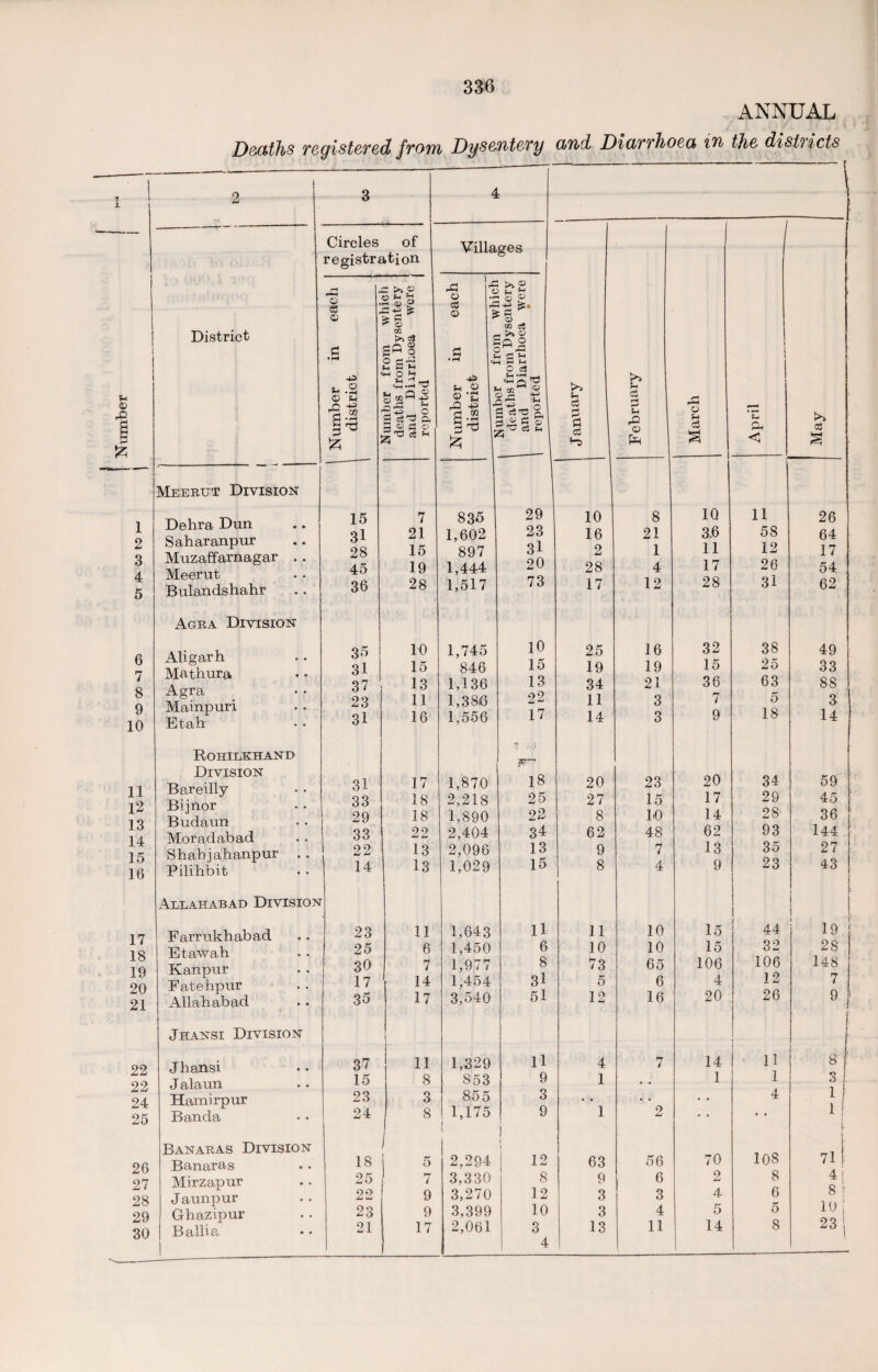 Deaths registered from Dysentery and Diarrhoea in the districts O 1 o 3 4 5 6 7 8 9 10 11 12 13 14 15 16 17 18 19 20 21 22 22 24 25 26 27 28 29 30 Circles of registration © <53 © © © rQ -P O -r-H P -P £ Meerut Division Dehra Dun Saharanpur Muzaffarnagar . Meerut Bulandshahr Agra Division Aligarh Mathura Agra Mainpuri Etah Rohilkhand Division Bareilly Bijnor Budaun Moradabad Shahjahanpur . Pilihbit Allahabad Division Farrukhabad Etawah Kanpur Fatehpur Allahabad Jhansi Division Jhansi Jalaun Hamirpur Banda Banaras Division Banaras Mirzapur Jaunpur Ghazipur B alii a 15 3l 28 45 36 35 31 37 23 31 31 33 29 33 22 14 23 25 30 17 35 37 15 23 24 18 25 22 23 21 p >> © O P P 03 r-Q © o O ej-g p S p •M O P 7 21 15 19 28 10 15 13 11 16 17 18 18 9 9 13 13 11 6 7 14 17 11 8 3 5 7 9 9 17 4 Villa © p CS P © £ C c <*■ -p p © f ® c pO -P ges p « « © -p te. : ff a> co a 5 ££ O c5 •»-« . ,-S “ 3S 5 3 rt'O g! • February 835 29 10 8 10 11 26 1,602 23 16 21 3,6 58 64 897 3l 2 1 11 12 17 1,444 20 28 4 17 26 54 1,517 73 17 12 28 31 62 1,745 10 25 16 32 38 49 | 846 15 19 19 15 25 33 1,136 13 34 21 36 63 88 1,386 22 11 3 7 5 3 1,556 17 14 3 9 18 14 y ■. j 1,870 18 20 23 20 34 59 2,218 25 27 15 17 29 45 1,890 22 8 10 14 28 36 2,404 34 62 48 62 93 144 2,096 13 9 7 13 35 27 1,029 15 1 8 4 9 23 43 I 1,643 U 11 10 15 | 44 l j | 19 1,450 6 10 10 15 32 28 1,977 8 73 65 106 106 148 1,454 31 5 6 4 12 7 3,540 51 12 16 20 26 9 1,329 11 4 7 14 11 8 853 9 1 , , 1 1 3 855 3 , , , , • * 4 1 1,175 9 j 1 9 JmJ • • • • 1 1 [ 2,294 ' 12 63 56 70 108 71 3,330 8 9 6 2 8 4 | 3,270 12 3 3 4 6 8 f 3,399 10 3 4 5 5 ioj 2,061 3 13 11 14 8 23 ! 4