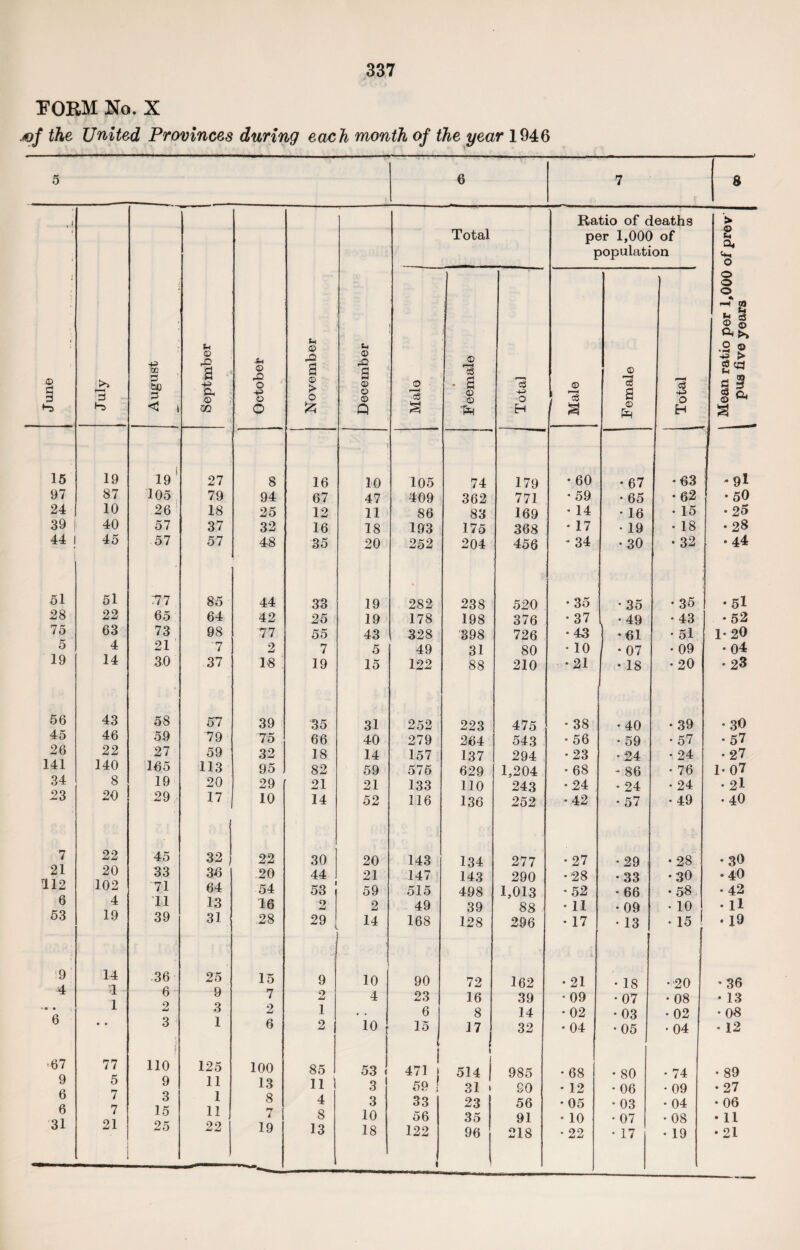 FORM No. X *)f the United Provinces during each month of the year 1946 6 8 © 15 97 24 39 j, 44 I 51 28 75 5 19 56 45 26 141 34 23 7 21 112 6 53 !9 4 • 6 •67 9 6 6 31 r—I 19 87 10 40 45 51 22 63 4 14 43 46 22 140 8 20 22 20 102 4 19 14 a l 77 5 7 7 21 4^ OQ P ao <3 19 105 26 57 57 ;77 65 73 21 30 58 59 27 165 19 29 45 33 71 11 39 36 6 2 3 110 9 3 15 25 (4 © £i a & © U1 27 79 18 37 57 85 64 98 ‘7 37 57 79 59 113 20 17 32 36 64 13 31 25 9 3 1 125 11 1 11 22 © o © O 8 94 25 32 48 44 42 77 2 1-8 39 75 32 95 29 10 22 20 54 16 28 15 7 2 6 100 13 8 7 19 © rO a © > o & 16 67 12 16 35 33 25 55 7 19 35 66 18 82 21 14 30 44 53 2 29 9 2 1 2 85 11 4 8 13 Si © a © © © Q Total 10 47 11 18 20 19 19 43 5 15 31 40 14 59 21 52 20 21 59 2 14 10 4 10 53 » 3 3 10 18 o r ■■ < <3 105 86 193 252 282 178 328 49 122 252 279 157 575 133 116 143 147 515 49 168 90 23 6 15 471 59 i 33 56 122 © a © © 74 362 83 175 204 238 198 398 31 88 223 264 137 629 110 136 134 143 498 39 128 72 16 8 17 | 514 | 514 31 > 23 35 96 c3 -4-> o 179 771 169 368 456 520 376 726 80 210 475 543 294 1,204 243 252 277 290 1,013 88 296 162 39 14 32 985 SO 56 91 218 Ratio of deaths per 1,000 of population © *3 60 59 14 17 34 35 37 43 10 21 38 56 23 68 24 42 27 •28 52 11 17 21 09 02 04 68 12 05 10 22 £ a © 67 65 16 19 30 35 49 61 07 18 40 59 24 86 24 57 29 33 66 09 13 18 07 03 05 80 06 03 07 17 •+J O H 63 62 15 18 32 35 43 51 09 20 39 57 24 76 24 49 28 30 58 10 15 20 08 02 04 74 09 04 08 19 > © t-4 Qt o o o o CO M c3 © © •2 © u > c3 cd -I w d a s s. a 9l 50 25 28 44 • 5l • 52 1- 20 • 04 • 23 • 30 •57 •27 1- 0? •2l . 40 30 40 42 u 19 36 13 08 12 89 27 06 11 21