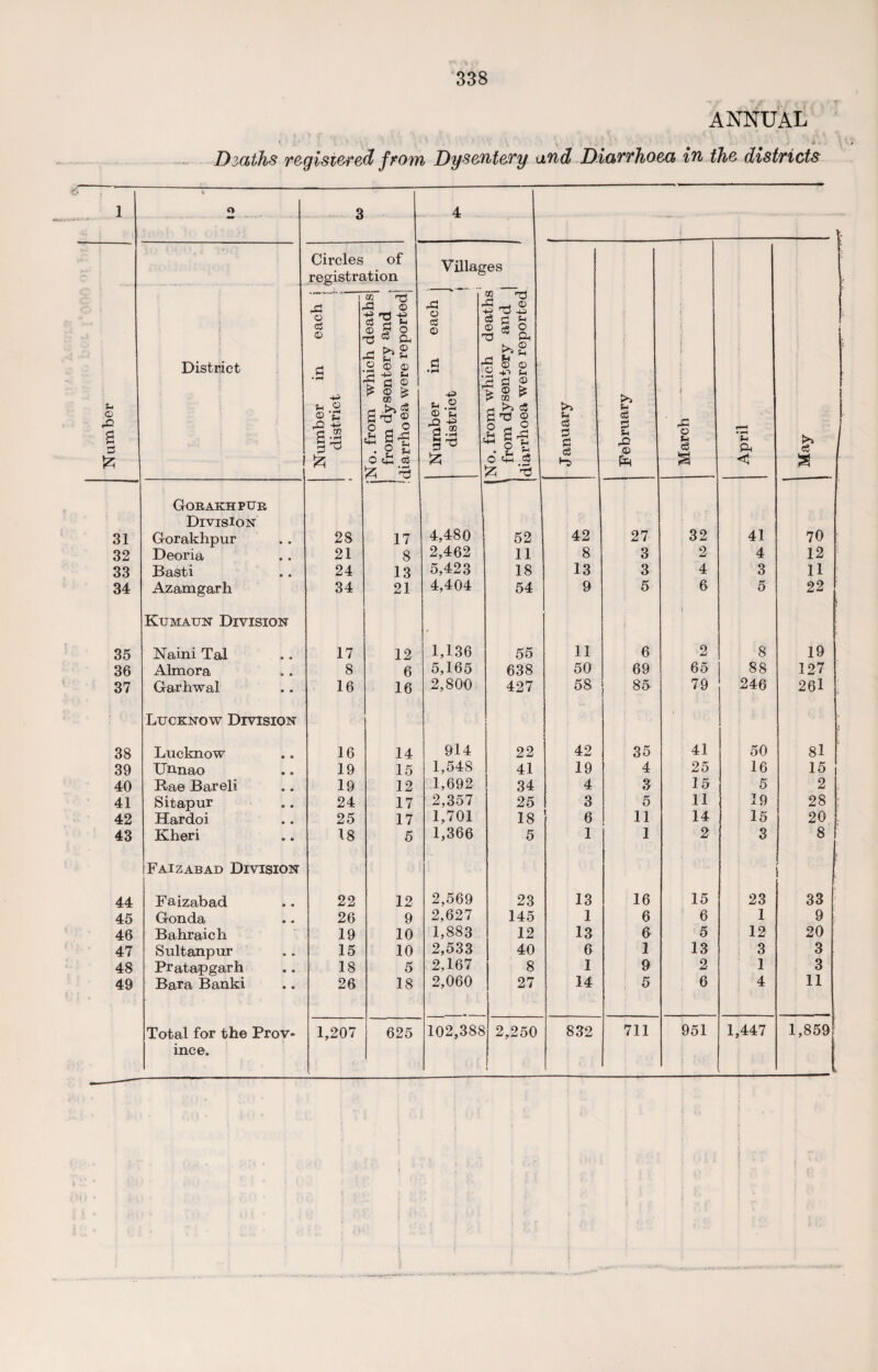 ANNUAL Deaths registered from Dysentery and Diarrhoea in the districts 1 o 3 4 j V Circles of registration Villages l . -i. ■ > 2 ^ d . © P TJ -p ci d P © c5 2 P Ph each i | co £t © © 3 O X} ® Ch rS o © District a •-< ■d f? P 2 £ © P -1-2 P •g a © •pH >,2 § fe © t £ © £ CO -P tH 0 t> © k !> co ^ S © o^o i © rd P .5 © •£ ^ -ft a ^ s? S 'tj ® o o © 'S O -p 'Tl rr> P c3 <£ d d a 3 <h co fs * i’S . 9 p d .2 P £5 d -M o £ § p d © o p c5 • pH P P-i fc Szs O tp c8 >-5 <1 a £5 xp £ 'd Gorakhpur Division 31 Gorakhpur 28 17 4,480 52 42 27 32 41 70 32 Deoria 21 8 2,462 11 8 3 2 4 12 33 Basti 24 13 5,423 18 13 3 4 3 11 34 Azamgarh 34 21 4,404 54 9 5 6 5 22 Kumaun Division > 1 35 Naini Tal 17 12 1,136 55 11 6 2 8 19 36 Almora 8 6 5,165 638 50 69 65 88 127 37 Garhwal 16 16 2,800 427 58 85 79 246 261 Lucknow Division ' ■ 38 Lucknow 16 14 914 22 42 35 41 50 81 39 Unnao 19 15 1,548 41 19 4 25 16 15 40 Rae Bareli 19 12 1,692 34 4 3 15 5 2 41 Sitapur 24 17 2,357 25 3 5 11 19 28 42 Hardoi 25 17 1,701 18 6 11 14 15 20 43 Kheri 18 5 1,366 5 1 1 2 3 8 Faizabad Division j ! 1 44 Faizabad 22 12 2,569 23 13 16 15 23 33 45 Gonda 26 9 2,627 145 1 6 6 1 9 46 Bahraich 19 10 1,883 12 13 6 5 12 20 47 Sultanpur 15 10 2,533 40 6 1 13 3 3 48 Pratapgarh 18 5 2,167 8 1 9 2 1 3 49 Bara Banki 26 18 2,060 27 14 5 6 4 11 Total for the Prov- 1,207 625 102,388 2,250 832 711 951 1,447 1,859 ince. i ►