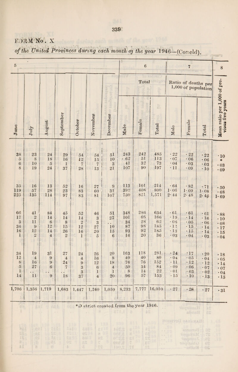 FOR M No . X of the United Provinces during each month oj the year 1946—(Conoid). 5 * 6 7 8 { June July August September October November December Total Ratio of deaths per 1,000 of population Mean ratio per 1,000 of pre- 1 vious five years j Male Femalo Total Male Female Total 38 23 24 29 54 54 pi 51 243 242 485 • 22 • 22 • 22 • 10 5 8 18 16 •12 15 10 * 62 51 113 • 07 • 06 • 06 * 6 10 5 1 7 7 3 41 32 73 • 04 • 03 • 03 • 03 8 19 24 37 28 13 21 107 90 197 • 11 • 09 • 10 • 09 35 16 13 52 16 27 9 113 101 214 • 64 • 82 • 71 • 50 119 57 28 23 83 60 31 392 408 • 800 1- 06 1* 09 1- 08 • 68 225 135 114 97 83 81 107 750 821 1,571 2* 44 2- 48 2- 4(3 1- 69 66 41 84 45 52 46 51 348 286 634 •61 • 61 • 61 • 88 17 2 14 . 14 14 3 23 101 65 166 • 19 • 14 • 16 • 10 3 11 6 8 2 3 • • 34 28 62 • 06 • 05 • 06 • 08 34 9 12 15 12 27 10 87 98 185 • 12 • 15 • 14 • 17 16 12 14 26 16 20 15 93 92 185 • 13 • 15 • 14 • 15 1 2 4 2 1 5 6 16 20 36 •03 • 04 • 03 • 04 34 19 31 27 24 26 20 163 118 281 •24 • 17 • 20 • 18 12 4 9 4 4 16 8 40 40 80 • 04 • 05 • 04 • 05 8 16 9 24 9 12 18 76 76 152 • 11 • 12 • 12 • 14 5 27 6 7 3 6 4 50 34 84 • 09 • 06 • 07 • 07 1 • • • • . a 3 1 1 8 14 22 • 01 • 03 • 02 • 04 14 11 9 18 37 4 20 96 57 153 • 15 • 10 • 13 • 15 1,706 1,356 1,719 1,683 1,447 1,240 1,059 8,233 7,777 16,010 • 27 • 28 • 27 •31