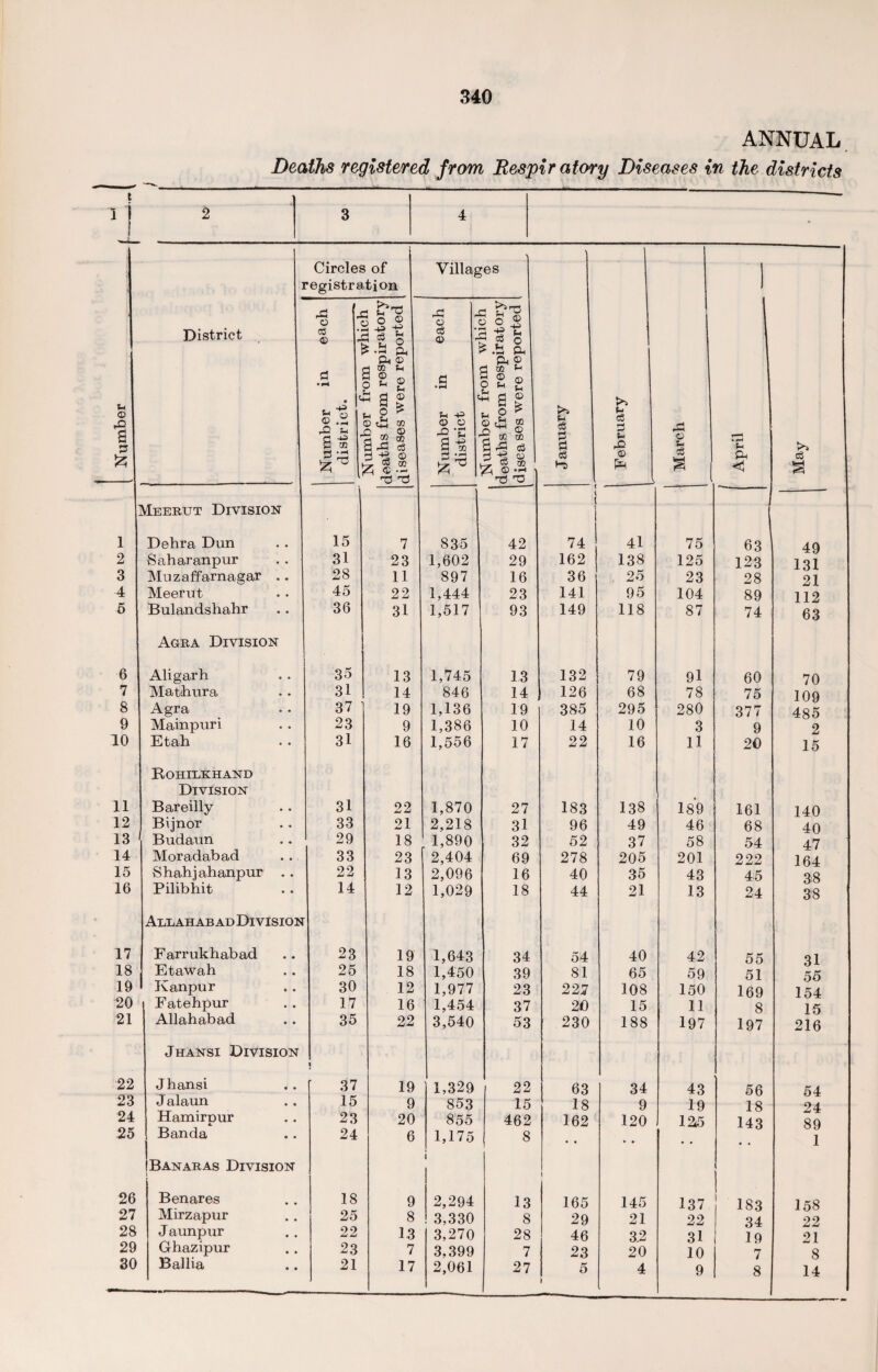 ANNUAL Deaths registered from Respiratory Diseases in the districts t I | 2 I 3 4 - Circles of Villages | registration < O C h £>73 3 5 s o V o ® District 03 •- <D 4 ■4 4^ TL - £ o <3 © 3 -p V H i o 5 -g A £ .fci PH Ph © d ta p § 2 £ .-4 1*8 C *«-< p © rO s . ^ , -P © 0 P .-4 & - :P © tTj 02 d „ a) <■4 2 02 S ^ c3 P -P © O B m * 5 * 1.3 s p c3 P £*1 P cS 2 p & March p >> & 2 a d -S © z; f •- r* • r-t 5't 8 © -H 1 c3 © P< < o3 a 73 73 73 73 Meerut Division ! i Dehra Dun 15 7 835 42 74 41 75 63 49 2 Saharanpur 31 23 1,602 29 162 138 125 123 131 3 Muzaffarnagar .. 28 11 897 16 36 25 23 28 21 4 Meerut 45 22 1,444 23 141 95 104 89 112 5 Bulandshahr 36 31 1,517 93 149 118 87 74 63 Agra Division 6 Aligarh 35 13 1,745 13 132 79 91 60 70 7 Matihura 31 14 846 14 126 68 78 75 109 8 Agra 37 19 1,136 19 385 295 280 377 485 9 Mainpuri 23 9 1,386 10 14 10 3 9 2 10 Etah 31 16 1,556 17 22 16 11 20 15 Rohilkhand Division 11 Bareilly 31 22 1,870 27 183 138 189 161 140 12 Bijnor 33 21 2,218 31 96 49 46 68 40 13 Budaun 29 18 1,890 32 52 37 58 54 47 14 Moradabad 33 23 2,404 69 278 205 201 222 164 15 Shahjahanpur . . 22 13 2,096 16 40 35 43 45 38 16 Pilibhit 14 12 1,029 18 44 21 13 24 38 Allahabad Division 17 Farrukhabad 23 19 1,643 34 54 40 42 55 31 18 Etawah 25 18 1,450 39 81 65 59 51 55 19 Kanpur 30 12 1,977 23 221 108 150 169 154 20 Fatehpur 17 16 1,454 37 20 15 11 8 15 21 Allahabad 35 22 3,540 53 230 188 197 197 216 Jhansi Division I 22 Jhansi 37 19 1,329 1 22 63 34 43 56 54 23 Jalaun 15 9 853 15 18 9 19 18 24 24 Hamirnur 4. 23 20 855 462 162 120 12(5 143 89 25 Banda j 24 6 1,175 8 • • • • 1 IBanaras Division 1 I i 26 Benares 18 9 2,294 13 165 145 137 183 158 27 Mirzapur 25 8 3,330 8 29 21 22 34 22 28 Jaunpur 22 13 3,270 28 46 3.2 31 19 21 29 Ghazipur 23 7 3,399 7 23 20 10 7 8 30 Ballia 21 17 2,061 27 5 \ 4 9 8 14