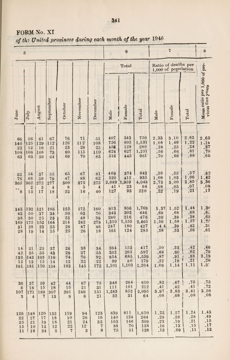 FORM No. XI of the United provinces during each month of the year 1946 5 6 I 7 j 8 - Total i Ratio of deaths per , « £ | 1,000 of popu lation | Sh 0* y • i O' o o o _r oa ^ t* t- a © © Ph >> u o © © © pH 3 >■ rO u i-O n 1 Female S3 June July August a ® -p a © m Octobe a © O £ a © © © Q Male Total Male © 3 1 I 1 1 Total ’** m a s <3 O s > 66 -j 1 t 56 61 67 76 71 51 407 343 750 2.33 1 3.10 1 2.63 2 .65 140 125 j 129 112 126 112 108 726 805 1,531 1.04 1 .46 1.22 1.14 22 12 | 16 21 23 28 25 1-52 128 280 .24 .25 .24 .37 108 106 108 73 90 115 110 624 627 1,251 .56 .66 .61 .70 63 'i 1 63 56 64 69 70 85 516 445 961 .70 .66 .68 .65 52 54 37 55 65 67 81 469 374 843 .58 .55 .57 .82 76 68 59 79 47 88 62 520 415 935 1.08 1.03 1 .06 1.42 365 362 272 277 300 375 275 2,089 1,959 4,048 2.73 3.00 2.85] 3.36 2 3 4 8 5 4 41 » 23 64 .08 .05 .07 .08 8 15 17 18 22 16 40 127 93 220 .22 .19 .21 .IT 143 132 121 105 125 172 160 913 856 1,769 1.37 1 .52 1.44 1.36 43 50 37 34 50 63 70 343 303 646 .68 .68 .68 .8 tj 38 30 25 23 25 48 39 260 216 476 .39 .38 .38 .65 169 175 152 164 214 242 279 1,310 1,155 2,465 1.56 1.58 \ 1.57 1.75 31 28 23 25 26 47 46 247 180 427 .4 4 .39 .42 .3£ 28 19 14 15 25 26 18 161 124 285 .58 .53 .56 i) .61 14 21 25 37 26 38 34 264 153 417 .50 .33 .42 .46 42 35 55 43 29 27 55 332 265 597 .64 .60 .62 .79 133 143 103 110 74 76 92 854 685 1,539 .87 .91 ! .88 * .21 1.11 2.19 12 13 15 14 12 22 22 99 80 179 .22 .19 .26 191 181 170 154 163 145 172 1,101 1,103 2,204 1.09 1.14 1.3' 36 37 59 42 44 67 [■ ' - 75 346 264 610 .82 .67 ! -76 .75 6 18 15 18 15 21 31 111 101 212 .41 .42 .41 .72 107 171 189 307 291 240 151 1,243 852 2,095 3.97 2.83 i *Al i 3.56 3 4 7 13 9 6 21 i 33 31 64 .08 .08 ] .08 i .08 126 148 120 132 119 94 123 839 811 1,650 1 .22 1 .27 1 1.24 1.43 22 27 17 18 10 26 16 140 124 264 .29 .26 .28 .49 25 21 19 18 21 24 32 163 146 309 .23 .19 .21 .15 15 10 12 12 22 12 7 88 70 158 .16 .13 1 .15 1 -17 11 1 18 34 5 1 7 3 8 75 51 126 .13 j .09 J .11 ' 12 1