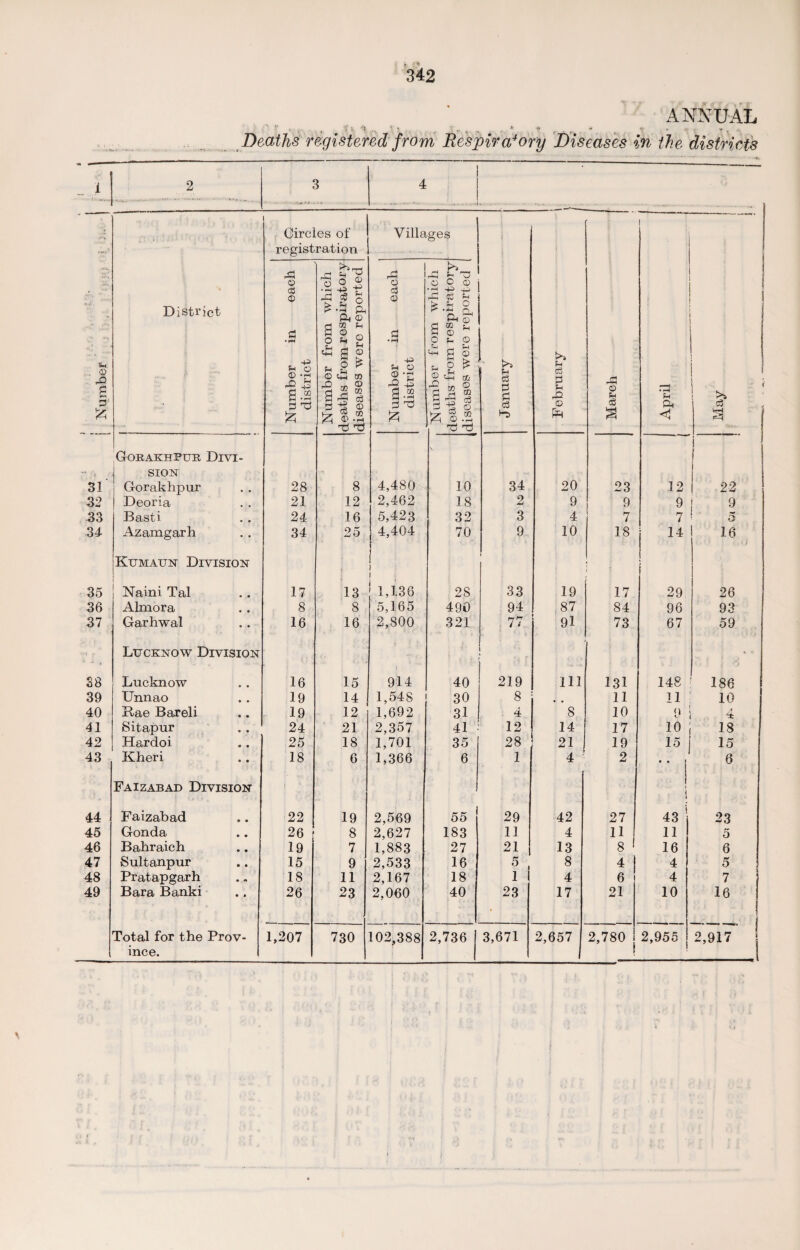 ANNUAL rvyi 1 2 1 4 1 - ..-J -f Circles of registration Villages i Sh : J5 g p1 & District Number in each district Number from which deaths from respiratory diseases were reported Number in each district ~ Number from which deaths from respiratoryl diseases were reported I January February March April May Gorakhpur Divi- j SION ' 31 i Gorakhpur 28 8 4,480 10 34 20 23 12 22 32 1 Deoria 21 12 2,462 18 2 9 9 9 | 9 33 Basti 24 16 5,423 32 3 4 7 7 5 34 Azamgarh Kumaun Division 34 25 4,404 \ j 70 9 10 18 i 14 16 • J 35 Naini Tal 17 13 1,136 2S 33 19 17 29 26 36 Almora 8 8 5,165 490 94 87 84 96 93 37 Garhwal Lucknow Division 16 16 2,800 321 : 77 91 73 67 59 38 Lucknow 16 15 914 40 219 111 131 148 186 39 Unnao 19 14 1,548 30 8 11 11 10 40 Rae Bareli 19 12 1,692 31 . 4 8 10 9 A 41 Sitapur 24 21 2,357 41 12 14 17 10 18 42 Hardoi 25 18 1,701 35 28 21 19 15 15 43 Kheri Faizabad Division 18 6 1,366 6 1 4 ? 2 • • i \ i 6 44 Faizabad 22 19 2,569 55 29 42 27 43 23 45 Gonda 26 8 2,627 183 11 4 11 11 5 46 Bahraich 19 7 1,883 27 21 13 8 16 6 47 Sultanpur 15 9 2,533 16 5 8 4 4 5 48 Pratapgarh 18 11 2,167 18 1 4 6 4 7 49 Bara Banki 26 23 2,060 40 23 17 21 10 16 Total for the Prov¬ ince. 1,207 730 102,388 2,736 3,671 2,657 2,780 2,955 2,917 I