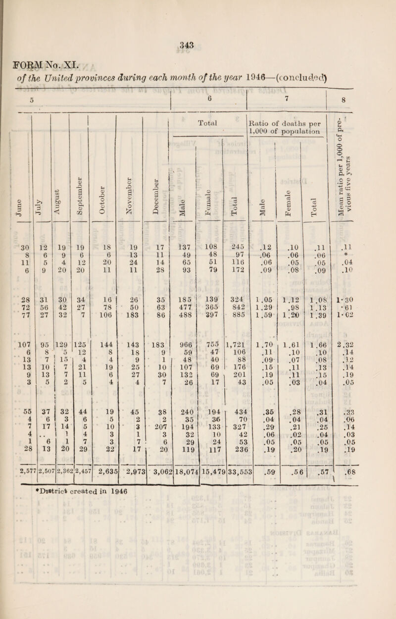 FOBM No. XI. of the United provinces during each month of the year 1946—(concluded) 5 \ 6 7 8 June i - .- - i July August 1 i-1 September October f -• - • November December Total itatio of deaths per L,Q00 of population Mean ratio per 1,000 of pre¬ vious five years Male Female Total Male Female Total 30 12 i 19 19 18 19 17 137 108 245 .12 .10 .11 .11 8 6 9 6 6 13 11 49 48 97 .06 .06 .06 * 11 5 4 12 20 24 14 65 51 116 .06 .05 .05 .04 6 9 20 20 11 11 28 93 79 172 .09 .08 .09 .10 28 31 30 34 16 26 35 185 139 324 1 .05 1 .12 1 .08 1-30 72 56 42 27 78 50 63 477 365 842 1 .29 .98 1.13 *61 77 27 32 7 106 183 86 488 397 885 1.59 1.2© 1 .39 1*02 107 95 129 125 144 143 183 966 755 1,721 1 .70 1 .61 1 .66 2.32 6 8 ' 5 12 8 18 9 59 47 106 .11 .10 .10 .14 13 7 1 15 4 4 9 1 48 40 88 .09 .07 .08 .12 13 10 7 21 19 25 10 107 69 176 .15 .11 .13 .14 9 13 7 11 6 27 30 132 69 201 .19 .11 .15 .19 3 5 2 * r* O 4 4 7 26 17 43 .05 .03 .04 .05 55 37 Vj 32 44 19 45 38 240 194 434 .35 .28 .31 .33 4 6 3 6 5 2 2 35 36 70 .04 .04 .04 .06 7 17 14 5 10 3 207 194 133 327 .29 .21 .25 .14 4 • • i .* 4 3 1 3 32 10 42 .06 .02 .04 .03 1 6 1 7 3 7 6 29 24 53 .05 .05 .05 .05 28 13 20 29 22 17 20 119 117 236 .19 .20 .19 .19 2,57 7 2,50' 7 2,36S J 2,457 2,63 c 2,97[ \ 3,06S ! 18,074 [ 15,471 ) 33,557 1 .59 .56 .57 .68 \ - ♦District created in 1946