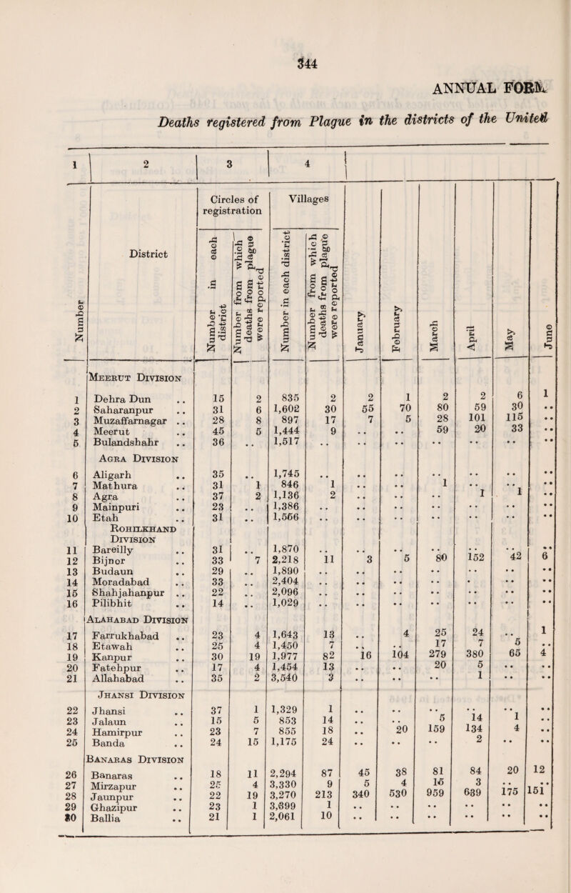 ANNUAL FORlk Deaths registered from Plague in the districts of the United 1 1 2 3 4 l 1 Circles of Villages registration 4 o 1 9 2 O •pH 8h © © £ District a! © .2 &o rj c3 m ■ p-* TJ r£ be rC 02 £ % d - C a g Bt o ci o § Number umber district o O o ££ & , 00 fct pO ■§ £ © c • rH Ph © rO s >• r ° 'tft A _ © p 2 n © g © © ci £ S3 ^3 f- 03 S3 .C © § ►Sr b & c3 © £ S3 JZ| £ £ c3 P© s a f-D Meerut Division r 1 Dehra Dun 15 2 835 2 2 1 2 2 6 1 2 Saharanpur 31 6 1,602 30 55 70 80 59 30 • © 3 Muzaffamagar .. 28 8 897 17 7 5 28 101 115 • © 4 Meerut 45 5 1,444 9 a a a a 59 20 33 « © 5 Bulandshahr 36 • • 1,517 • • a a a a a a a a a a a • Agra Division 6 Aligarh 35 « 0 1,745 a a a a a a a a a a • • 7 Mathura 31 1 846 1 a a 1 a a a a 1 a © 8 Agra 37 2 1,136 2 a a a a 1 1 e © 9 Mainpuri 23 • 0 1,386 a • a a a a a a a a a a 10 Etah 31 • 0 1,556 a a a a a a a a a a a • Rohelkhand Division 11 Bareilly 31 • • 1,870 a • a a a a a a a a a a a • 12 Bijnor 33 7 2,218 11 3 5 80 152 42 o 13 Budaun 29 * « 1,890 a • a a a a a a a a a a a • 14 Moradabad 33 » • 2,404 a a a a a a a a a a a a « 15 Shahjahanpur .. 22 a • 2,096 a * a a a a 9 a a a a a a © 16 Pilibhit 14 • • 1,029 a • a a a a a a a a a a a e i Alahabad Division 17 Farrukhabad 23 4 1,643 13 a « 4 25 24 a a 1 18 Etawah 25 4 1,450 7 a * a a 17 7 5 a a 19 Kanpur 30 19 1,977 82 16 104 279 380 65 4 20 Fatehpur 17 4 1,454 13 a a • a 20 5 1 a a a a 21 Allahabad 35 2 3,540 3 a • a a a a a a a a Jhansj Division 22 Jhansi 37 1 1,329 1 a a a a a a a a a a 1 • a 23 Jalaun 15 5 853 14 a • a a 5 14 a a 24 Hamirpur 23 7 855 18 a a 20 159 134 o 4 a a 25 Banda 24 15 1,175 24 a a a a a a 2 a a a a Banaras Division 26 Banaras 18 11 2,294 87 45 38 81 84 20 12 27 28 Mirzapur Jaunpur 25 22 4 19 3,330 3,270 9 213 5 340 4 530 15 959 3 639 i 75 a a 151 29 Ghazipur 23 1 3,399 1 a a a a • a a a a a • a *0 Ballia 21 1 2,061 10 a a • a a a a a a a • • ——