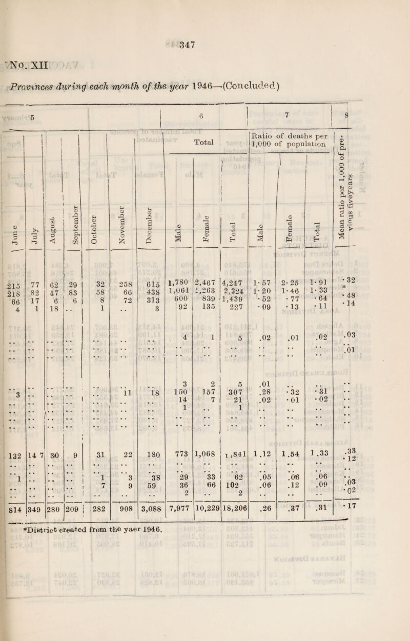 No. XII Provinces during each month of the year 1946—-(Concluded) 6 8 Juno July August September ■' December Total Ratio of deaths per 1,000 of population Mean ratio per 1,000 of pre- | vious fiveyears October November Male Female Total ! 1 j Male 1 Female Total ‘ 1 215 77 62 29 32  258 615 1,780 2,467 i 4,247 1-57 2- 25 1- 91 • 32 * 218 82 47 83 58 66 438 1,061 1,263 2,324 R 20 1-46 1 • 33 • A Q 66 17 6 6 8 72 313 600 839 } 1,439 • 52 • 77 • 64 4: O • 1 d 4 1 18 • • 1 • • 3 92 135 227 • 09 • 13 • 11 « • • • • • • • • • • • « • 4 1 5 .02 .01 .02 .03 • • • • • • • • • • • • • • • • % • • • • * • • • • .01 •« • • • • • • « • • .. • • • • • • • * • • • • 3 2 5 .01 • • • • • • 3 ii is 150 157 307 .28 • 32 • 31 I 14 7 21 .02 • 01 • 02 • • • • s • • • • 1 • • 1 • • • * • • « • * .. * 9 9 • • • • • • • • 9 9 • • • • • • • • • * t « • • • • • • • 9 9 • • 9 9 » • 132 14 7 30 9 31 22 180 773 1,068 1,841 1 .12 1.54 1 .33 .33 • 12 • • • • • • • • • • • • • • • • • • • ♦ 1 • • I 1 • • 3 * • 38 • • 29 33 *62 .05 .06 7()6 « • 1 7 9 59 36 66 102 .06 .12 .09 .03 2 • • 2 • • • • • • • 02 814 349 280 209 ! 282 908 3,088 7,977 10,229 18,206 .26 .37 .31 • 17 I ,_, ♦District created from the yaer 1946.