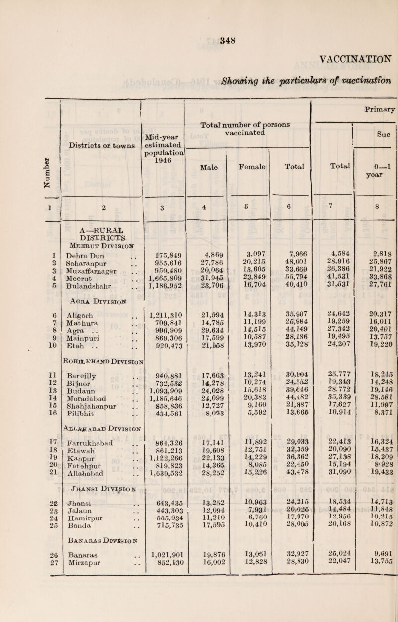 VACCINATION Showing the particulars of vaccination Districts or towns Mid-year estimated population 1946 Total number of persons vaccinated 1 Total Primary Sue \ Male Female Total 0—1 year 2 3 4 5 6 7 8 A—RURAL DISTRICTS Mtsebut Division Dehra Dun 175,849 4,869 3,097 7,966 4,584 2,818 Saharanpur 955,616 27,78,6 20,215 48,001 28,916 25,867 Muzatfarnagar 950,480 20,064 13,605 33,669 26,386 21,922 Meerut 1,665,809 31,945 23,849 55,794 41,531 33,868 Bulandshahr 1,186,952 23,706 16,704 40,410 31,531 27,761 Agra Division Aligarh 1,211,310 21,594 14,313 35,907 24,642 20,317 Mathura 709,841 14,785 11,199 26,984 19,259 16,011 ; Agra . . 996,909 29,634 14,515 44,149 27,342 20,401 Mainpuri 869,306 17,599 10,587 28,186 19,495 13,757 Etah . . 920,473 21,168 13,970 35,128 24,207 19,220 ROHllLK'HAND DIVISION 1 Bareilly . . 940,881 17,663 13,241 30,904 25,777 18,245 Bijjnor 732,532 14,278 10,274 24,552 19,343 14,248 Budaun j . 1,093,909 24,028 15,618 39,646 28,772 19,146 Moradabad 1,185,646 24,099 20,383 44,482 35,339 28,561 Shahjahanpur 858,8)36 12,727 9,160 21,887 17,627 11,997 Pilibhit 434,561 8,073 5,592 13,666 10,914 8,371 Allauiiabad Division Farrukhabad 864,326 17,141 11,892 29,033 22,413 16,324 Etawah 861,213 19,608 12,751 32,359 20,090 15,437 Kanpur 1,122,266 22,133 14,229 36,362 27,138 18,209 Fatehpur 819,823 14,365 8,085 22,450 15,194 8‘928 Allahabad 1,639,532 28,252 15,226 43,478 31,090 19,433 JhiAnsi Division Jhansi 643,435 13,252 10,963 24,215 18,534 14,713 Jalaun 443,303 12,094 7,931 20,025 14,484 11,848 Hamirpur 555,934 11,210 6,760 17,970 12,956 10,215 Banda 715,735 17,595 10,410 28,005 20,168 10,872 Banaras DrvSsioN Banaras 1,021,901 19,876 13,051 32,927 25,024 9,691 Mirzapur 852,130 16,002 12,828 28,830 22,047 13,755