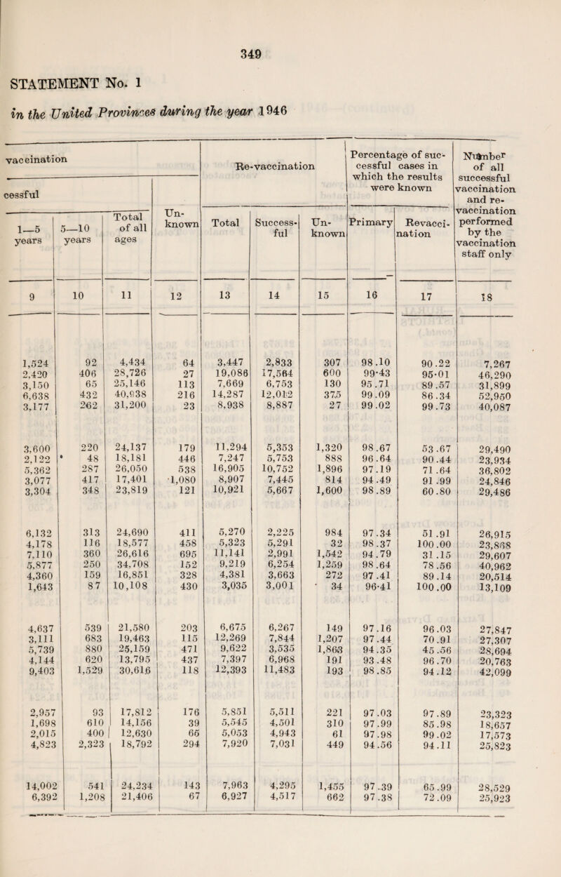 STATEMENT No. 1 in the United Provinces during the year 1946 vaccination cessful Un¬ known 1 Re-vaccination Percentage of suc¬ cessful cases in which the results were known i Nu|nber of all successful vaccination and re¬ vaccination performed by the vaccination staff only 1—5 years 5—10 years Total of all ages Total Success¬ ful Un¬ known Primary Revacci¬ nation 9 10 11 12 13 14 15 16 17 18 1,524 92 4,434 64 3,447 2,833 307 98.10 90.22 7,267 2,420 406 28,726 27 19,086 17,564 600 99*43 95-01 46,290 3,150 65 25,146 113 7,669 6,753 130 95 .71 89.57 31,899 6,638 432 40,938 216 14,287 12,01)2 37,5 99.09 86.34 52,950 3,177 262 31,200 23 8,938 8,887 27 99.02 99.73 40,087 3,600 220 24,137 179 11,294 5,353 1,320 98 .67 53.67 29,490 2,122 * 48 18,181 446 7,247 5,753 888 96.64 90.44 23,934 5,362 287 26,050 538 16,905 10,752 1,896 97.19 71 .64 36,802 3,077 417 17,401 T,080 8,907 7,445 814 94.49 91 .99 24,846 3,304 348 23,819 121 10,921 5,667 1,600 98.89 60.80 29,486 6,132 313 24,690 411 5,270 2,225 984 97.34 51 .91 26,915 4,178 116 18,577 458 5,323 5,291 32 98.37 100.00 23,868 7,110 360 26,616 695 11,141 2,991 1,542 94.79 31 .15 29,607 5,877 250 34,708 152 9,219 6,254 1,259 98.64 78 .56 40,962 4,360 159 16,851 328 4,381 3,663 272 97 .41 89.14 20,514 1,643 87 10,108 430 3,035 3,001 • 34 96-41 100.00 13,109 4,637 539 21,580 203 6,675 6,267 149 97.16 96.03 27,847 3,111 683 19,463 115 12,269 7,844 1,207 97.44 70.91 27,307 5,739 880 25,159 471 9,622 3,535 1,863 94.35 45 .56 28,694 4,144 620 13,795 437 7,397 6,968 191 93 .48 96.70 20,763 9,403 1,529 30,616 118 12,393 11,483 193 98.85 94.12 42,099 2,957 93 17,812 176 5,851 5,511 221 97.03 97.89 23,323 1,698 610 . 14,156 39 5,545 4,501 310 97.99 85.98 18,657 2,015 400 1 12,630 65 5,053 4,943 61 97.98 99.02 17,573 4,823 2,323 18,792 294 7,920 7,031 449 94.56 94.11 25,823 14,002 541 24,234 143 7,963 4,295 1,455 97 .39 65.99 28,529 6,392 1,208 21,406 67 6,927 4,517 662 97.38 72.09 25,923