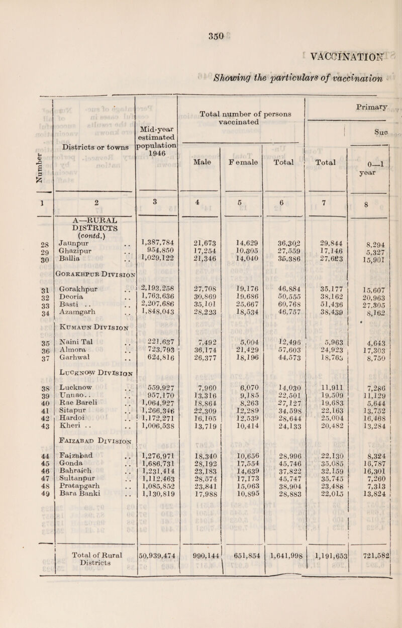 Number VACCINATION Showing the particulars of vaccination 28 29 30 31 32 33 34 35 36 37 38 39 40 41 42 43 44 45 46 47 48 49 • Primary Total number of persons vaccinated Mid-year estimated i i Sue Districts or towns population 1946 Male F emale Total Total 0—1 year 2 3 4 5 6 7 8 A—RURAL DISTRICTS (contd.) 1,387,784 Jaunpur 21,673 14,629 36,30,2 29,844 8,294 Ghazipur 954,850 17,254 10,305 27,559 17,14.6 5,327 Ballia 1,029,122 21,346 14,040 35,386 27,623 15,901 Gorakhpub Division Gorakhpur 2,193,258 27,708 19,176 46,884 35,177 15,607 Deoria 1,763,636 30,869 19,686 50,555 38,162 20,963 1 Basti . . 2,207,686 35,101 25,667 60,768 51,436 27.305 i Azamgarh 1,848,043 28,223 18,534 46,757 38,4.39 8,162 • Kit maun Division . I Naini Tal 221,637 7,492 5,004 12,496 5,963 I 4,643 ! Almora 723,793 36,174 21,429 57,603 24,923 17,303 | Garhwal 624,816 26,377 18,196 44,573 18,763 8,750 j LtjCknosw Division I < j Lucknow 559,927 7,960 6,070 14,030 11,911 7,286 Unnao. . 957,170 13,316 9,185 22,501 19,509 11,129 Rae Bareli 1,064,927 18,864 8,263 27,127 19,683 5,644 Sitapur 1,266,346 22,309 12,289 34,598 22,163 13,752 Hardoi 1,172,271 16,105 12,539 28,644 25,004 16,468 Kheri . . 1,006,538 13,719 10,414 24,133 20,482 13,284 Faizabad Division f { FaizRbad 1,276,971 18,340 10,656 28,996 22,130 8,324 Gonda 1,686,731 28,192 17,554 45,746 35,085 18,787 Bahraicli 1,231,414 23,183 14,639 37,822 32,159 16,301 Sultanpur 1,112,463 28,574 17,173 45,747 35,745 7,260 Pratapgarh 1,085,852 23,841 15,063 38,904 23,488 7,313 Bara Banki 1,130,819 17,988 10,895 28,883 22,01.5 13,824 | < Total of Rural 50,939,474 990,144 651,854 1,641,998 1,191,653 721,582 Districts 1 ___—_