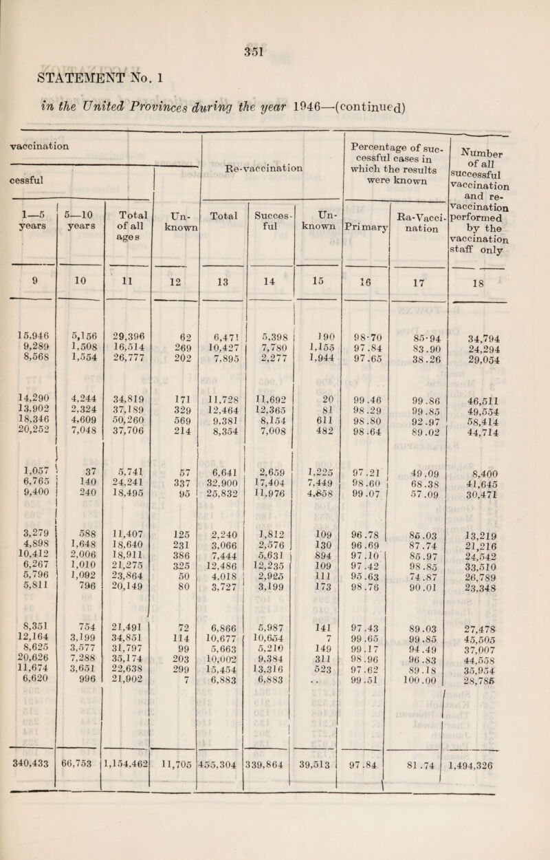 STATEMENT No. 1 in the United Provinces during the year 1946—'(continued) vaccination Re-vaccination Percentage of suc¬ cessful cases in which the results were known Number of all successful vaccination and re¬ vaccination performed by the vaccination staff only cessful Un¬ known 1—5 years 5—10 years Total of all ages Total Succes- ful Un¬ known Primary 1 Pa-Vacci- nation 9 10 11 12 13 14 15 16 17 18 15,946 5,156 29,396 62 6,471 5,398 1 90 98-70 85-94 34,794 9,289 1,508 16,514 269 10,427 7,780 1,155 97.84 83.90 24,294 8,568 1,554 26,777 202 7,895 2,277 1,944 97.65 38.26 29,054 14,290 4,244 34,819 171 11,728 11,692 20 99 .46 99.86 46,511 13,902 2,324 37,189 329 12,464 12,365 81 98 .29 99 .85 49,554 18,346 4.609 50,260 569 9,381 8,154 611 98 .80 92.97 58,414 20,252 7,048 37,706 214 8,354 7,008 482 98.64 89.02 44,714 1,057 37 5,741 57 6,641 2,659 1,225 97.21 49.09 8,400 6,765 140 24,241 337 32,900 17,404 7,449 98.60 68.38 41,645 9,400 240 18,495 95 25,832 11,976 4,-858 99 .07 57.09 30,471 3,279 588 11,407 125 2,240 1,812 109 96.78 | 85.03 13,219 4,898 ! 1,648 18,640 231 3,066 2,576 130 96.69 87.74 21,216 10,412 2,006 18,911 386 7,444 5,631 j 894 97.10 85.97 24,542 6,267 1,010 21,275 325 12,486 12,235 109 97 .42 98 .85 33,510 5,796 | 1,092 23,864 50 4,018 2,925 111 95 .63 74.87 26,789 5,811 796 20,149 80 3,727 3,199 173 98.76 90.01 23,348 8,351 754 - 21,491 72 6,866 5,987 141 97.43 89.03 27,478 12,164 3,199 34,851 114 10,677 10,654 7 99 .65 99.85 45,505 8,625 3,577 31,797 99 5,663 5,210 149 99.17 94.49 37,007 20,626 7,288 35,174 203 10,002' 9,384 311 98 .96 96 .83 44,558 11,674 3,651 22,638 299 15,454 13,316 523 97.62 89.18 35,954 6,620 996 21,902 7 6,883 6,883 1 I • • 99.51 100.00 1 28,785 340,433 66,753 1,154,462 11,705 455,304 339,864 39,513 97.84 ! 81 .74 l 1,494,32 6