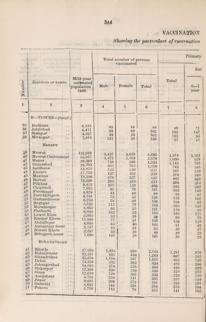 VACCINATION Showing the particulars of vaccination u o a Districts or towns Mild-year estimated population 1946 Total number of persons vaccinated Male Female 35 36 37 38 39 40 41 42 43 44 45 46 47 48 49 50 51 52 53 54 55 56 57 58 59 60 61 62 63 64 65 66 6 7 68 69 70 71 B—TOWNS—(contd.) Budhana Jalalabad Shahpur Miranpur Meeeut Meerut Me erut Contonment Hapur Ghaziabad Sardhana Khekra Maw’aria Baraut Pilkhua Chaprauli Faridnagar Pari chhatgarh Garhmuktesar Baghpat Muradriagar Phalauda La war Khas Kankar Khera Abdullapur Aminnagar Sarai Baksar Khera Babugarh-bazar . But A istd Shahe Khurja Biilandshahr Sikandrabad Debai J ahangirabad Shikarpur Siana Anupshahr J ewar Galaothi Pahasu 6,515 6,411 4,267 7,818 131,049 55,617 38,364 28,293 13,855 11,753 13,586 12,568 9,453 7,985 4,924 6,981 6,250 5,834 5,865 6,086 5,995 12,886 4,098 3,147 2,297 1,030 37,563 32,261 25,616 14,258 14,085 12,386 12,610 8,752 9,605 8,632 5,710 Total 6 45 44 89 93 69 i. 162 49 53 102 122 38 160 ,437 3,058 8,495 ,475 1,103 2,578 738 596 1,334 805 705 1,510 122 129 251 137 102 239 570 327 897 295 316 611 307 159 466 91 76 167 44 44 88 73 55 128 58 48 106 115 78 193 66 55 121 U2 83 185 53 j 39 92 77 81 158 65 40 105 48 44 92 32 16 48 141 20 161 1,485 684 2,169 832 436 1,268 1,104 507 1,611 57/2 262 834 218 228 446 430 150 580 128 105 233 250 141 391 209 172 381 146 138 284 185 70 255 Total Primary Sue 0—1 year 89 162 102 57 4,318 1,030 1,143 743 248 219 462 359 283 162 83 123 104 166 116 185 92 154 81 89 39 30 1,281 667 803 483 438 225 228 257 283 219 141 8 71 147 95 41 ,523 819 798 585 159 160 360 312 265 149 65 105 62 142 80 171 79 128 49 57 23 24 876 502 740 386 339 215 150 144 218 184 102
