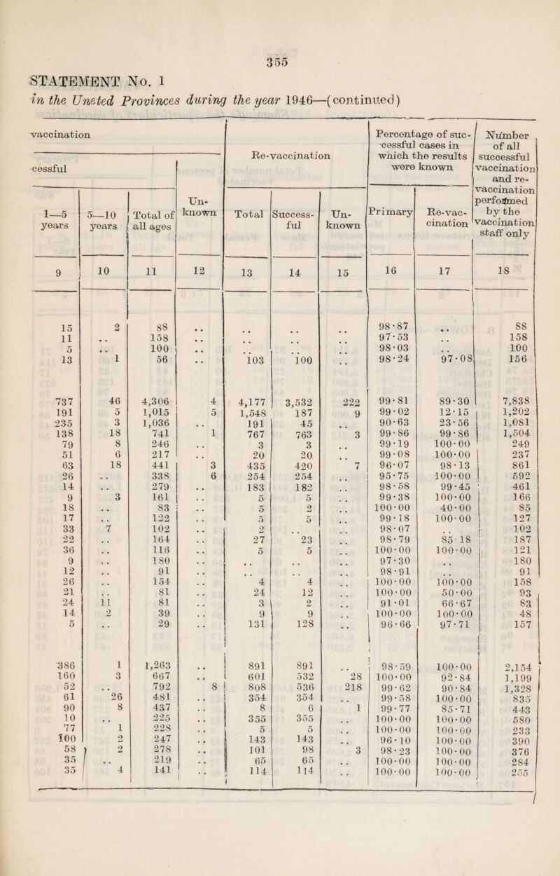 STATEMENT No. 1 in the TJneted Provinces during the year 1946—(continued) vaccination cessful 1—5 years 9 5—10 years Total of all ages 10 15 11 5 13 11 Re-vaccination Un¬ known 12 Total 13 88 158 100 56 103 Success¬ ful 14 100 Un¬ known 15 Percentage of sue-1 Number •cessful cases in of all wnich the results successful were known I vaccination and re- vaccination perfoifmed by the vaccination staff only Primary Re-vac¬ cination 16 98*87 97*53 98*03 98*24 17 18 97*08 88 158 100 156 737 46 4,306 4 4,177 3,532 222 99*81 89*30 7,838 191 5 1,015 5 1,548 187 9 99*02 12*15 1,202 235 3 1,036 # . 191 45 90*63 23-56 1,081 138 18 741 1 767 763 3 99*86 99*86 1,504 79 8 246 3 3 99*19 100*00 249 51 6 217 # # 20 20 99*08 100-00 | 237 63 18 441 3 435 420 7 96*07 98-13 861 26 338 6 254 254 95*75 100*00 592 14 279 183 182 98 * 58 99-45 461 9 3 161 5 5 99*38 100-00 166 18 83 5 2 100*00 40-00 85 17 122 5 5 99*18 100-00 127 33 7 102 2 98*07 102 22 164 27 23 98*79 85- 18 187 36 116 5 5 100*00 100-00 121 9 180 • • 97*30 180 12 91 • • 98*91 91 26 154 4 4 100*00 100*00 158 21 81 24 12 100*00 50*00 93 24 11 81 3 2 91*01 66*67 83. 14 2 39 9 9 100*00 100*00 48 5 • • 29 131 128 96*66 97-71 157 386 1 1,263 891 891 J 98*59 100*00 2,154 160 3 667 601 532 28 100*00 92*84 1,199 52 • « 792 8 808 536 218 99*62 90*84 1,328 61 26 481 354 354 99*58 100*00 835 90 8 437 8 6 1 99*77 85*71 443 10 • • 225 355 355 100*00 100*00 5S0 77 1 228 5 5 • • 100-00 100*00 233 100 O djj 247 143 143 • • 96- 10 100*00 390 58 I 2 278 101 98 3 98-23 100*00 376 35 •• 219 65 65 100*00 100*00 284 35 4 141 I i *’ 114 V U4 • • 100*00 100*00 / 255 /