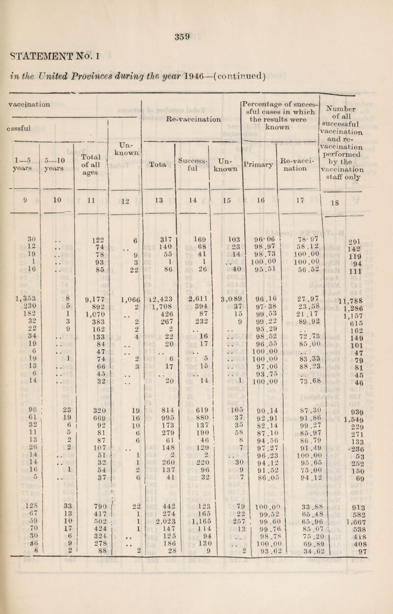 STATEMENT No. 1 in the United Provinces during the year 1946—(continued) vaccination csssful Re-vaccination (Percentage of succes¬ sful cases in which the results were known Number of all successful 'vaccination j and re- 1—5 years 5—10 years Total 1 of all * ages Un- | known Sj j Tota Success¬ ful Un- j known > • 1 Primary v. 1 ite-vacci- nation v 9 10 11 12 13 14! 15 16 17 i 30 • * 122 6 317 169 103 96-06 1 78- 97 12 • • 74 140 68 23 98 .97 58.12 19 • • 78 9 55 41 14 98.73 100.00 1 • • 93 3 1 1 • • 100 .00 100 .00 16 • * 85 22 86 26 ! 40 95.51 56 .52 1,353 8 9,177 1,066 i2,423 2,611 3,089 96.16 27 .97 230 5 892 2 1,708 394 37 97- 38 23 .58 182 1 1,070 426 87 15 99 .53 21 .17 32 3 383 2 2'67 232 9 99 .22 89 .92 22 9 162 2 2 95 .29 34 • , 133 4 22 16 98.52 72 .73 19 • • 84 • • 20 17 96.55 85 .00 6 • • 47 • * 100.00 19 1 74 2 6 5 100.00 83 .33 13 • • 66 3 17 15 97 .06 88.23 6 • • 45 • • .. . . 93.75 14 • • 32 • • 20 14 1 l 100.00 73 .68 96 23 320 19 814 619 I 105 90.14 87 .30 61 19 669 16 995 880 I 37 92.91 91 .86 32 6 92 10 173 137 i 35 82.14 99 .27 11 5 81 6 279 190 1 58 87 .10 85 .97 13 2 87 6 61 46 '■ 8 94.56 86.79 26 2 107 • • 148 129 7 97 .27 91 .4.9 14 » • 51 1 2 2 96 .23 100.00 14 • • 32 1 260 220 30 94.12 95 .65 16 1 54 2 137 96 9 91 .52 75 .00 5 a • v 37 6 41 32 7 86 .05 94.12 128 33 790 ( / 22 442 123 79 100 .00 33 .88 67 13 417 1 274 165 22 99.52 65 .48 59 10 502 ; 1 2,023 1,165 257 , 99.60 65 .96 70 17 424 1 147 1 14 13 99 .76 ' 85.07 30 6 324 • • 125 94 98.78 75 .20 86 9 278 • • 186 130 100 .00 69 .89 6 2 88 2 28 9 2 93 .62 1 34.62 by the accinatior staff only 18 291 142 119 94 111 11 1 1 ,788 ,286 ,157 615 162 149 101 47 79 81 45 46 939 (549 229 271 133 236 53 252 150 69 913 582 ,667 538 418 408 97