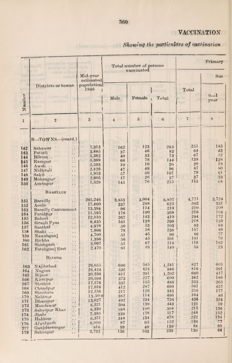 VACCINATION Showing the particulars of vaccination Number Districts or towns Mid-year estimated population 1946 j \ 1 2 3 B—TOWNS—(contd.) 142 Sahawar . . 7,313 143 Patiali 3,485 144 Bilram. . 5,362 145 Rampur 5,399 146 Awah . . 29 593 147 Nidhauli 2,426 148 Sakit . . 1,953 149 Mohanpur 2,605 15Q Amanpur 1,529 BaruiliaY m Bareilly 205,246 152 Aonla 17,460 153 Bareilly Cantonment 13,394 154 Faridpur 11,595 155 Baheri 12,010 156 Sirauli Pyas 6,435 157 Santhal 4,978 158 Shahi . . 7,906 159 Nawabgan] 4,700 160 Richha 1,396 161 Shishgarh 3,097 162 Fatehganj East 2,470 Bi JNOR 163 NAjibabad 26,055 164 Nagina 26,424 165 Bijnor 30,236 166 Kiratpur 20,594 167 Sherkot 17,576 168 Chandpur 17,016 169 Sheohara 12,156 170 Nehtaur 13,50 9 171 Dhampur 13,027 172 Mandawar 8,221 173 Saha spur Khas 8,330 174 Jhalu 7,385 175 Haldaur 6,371 176 Afzalgarh 6,010 277 Ganjdaranagar 916 178 Sahanpur 3,732 Total number of persons vaccinated Primary Sue Male Fefrnale l Total Total 0—1 year 4 5 6 7 8 162 37 40 66 10 47 57 17 145 123 285 46 83 33 73 78 144 ! 10 20 49 96 50 107 20 37 70 1 215 : I 251 64 67 139 20 87 79 37 115 185 43 42 128 18 80 61 33 88 3,853 337 96 178 267 161 50 78 51 56 51 91 3,004 288 114 190 143 138 53 58 45 45 67 49 6,857 625 210 368 410 299 103 136 96 101 118 140 4,771 502 210 216 294 218 93 107 86 101 118 59 3,724 331 200 104 172 139 64 89 77 79 102 23 696 545 1,241 827 605 522 424 946 816 591 811 391 1,202 660 417 373 227 600 342 186 331 155 486 333 265 ! 412 287 699 561 427 ! 217 126 343 256 177 382 114 496 164 86 492 234 726 426 324 304 139 443 121 59 198 106 304 215 136 | 339 178 517 248 152 i 344 134 . - 478 2 22 134 1 87 65 .. 152 134 77 ' 99 40 139 84 69 136 103 239 130 68