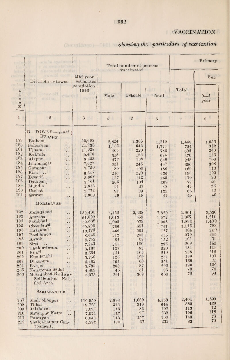 VACCINATION Shoeing the particulars of vaccination ! i i j i } Districts or towns Mid-year | estimated Population | 1946 | 1 1 i t i s Total number of persons vaccinated Primary Total Sue J c f fl U Male Fe^nale Total 0—1 year \ i 2 3 4 5 6 7 - 1 l 8 B—1TOWNS—(e0ntd) Bud^n 179 Budaun 55,608 2,824 2,386 5,210 1,448 1,055 180 Sahaswan 21,936 1,135 642 1,777 794 332 181 Ujbani. . 11,838 465 320 785 594 360 189 Kakrala 9,478 518 166 684 370 135 I83 Alapur.. 8,453 472 168 640 248 106 I84 Islamnagar 7,627 251 246 | 497 396 308 185 Gunnaur 7,750 80 100 180 169 110 186 Bilsi . . 6,647 216 220 436 196 129 187 Bisauli. . 8,608 127 142 269 170 98 188 Dataganj 3,101 205 104 309 77 40 189 Mundia 2,833 21 27 48 47 25 190 Usehat 2,772 93 39 132 66 I 42 191 Gawan 2,903 29 18 | 47 45 1 40 Moeadabad 1 » i ) 1 192 Moradabad 159,401 4,452 3,368 S 7,820 4,201 3,530 193 Amroha 61,829 1,013 959 1,972 1,807 1,219 194 gambhal 59,002 1,009 979 ! 1,988 1,883 1,409 195 Chandausi 29,830 766 981 1,747 1,145 783 196 Hasanpnr 13,774 466 261 j 727 484 350 197 Bachhraon 8,640 212 203 415 370 245 198 Kanth 9,752 84 68 152 101 51 199 Sirsi 7,243 245 150 395 209 143 200 Thakurdwara 6,465 137 83 220 181 119 201 Bilari 6,564 ] 44 105 249 238 216 202 Kundarkhi 5,250 125 129 254 169 137 203 Dhanaura 4,462 191 60 251 169 75 204 Bahjoi 5,732 203 87 290 190 159 205 ISTaugawan Sadat .. 4.809 45 51 96 88 76 206 Mora dabad R ailway 5,573 291 309 600 72 64 Settlement Noti- fled Area Sahjaeanptte 207 Shabjabanpur ‘ 119,950 2,893 1,660 4,553 2,404 1,699 208 , Tilhar . . j 19,725 326 318 644 583 428 209 •Jalalabad I 7,697 115 82 197 113 72 210 Miranpur Katra 7,974 142 97 239 196 118 211 Pa way an 6,643 143 157 300 143 76 212 Shahjahanpur Can- 4,293 175 57 232 83 79 tonment. i i