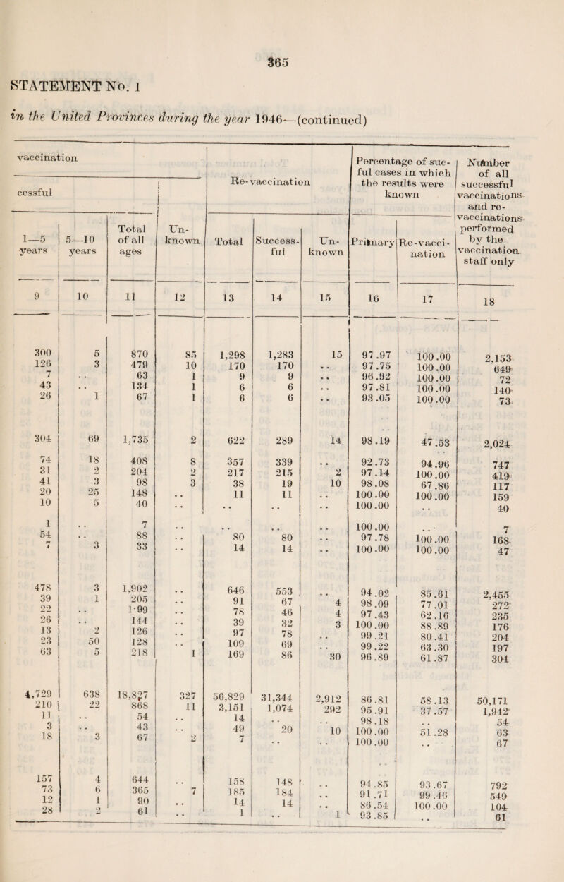 STATEMENT No. 1 in the United Provinces during the year 1946—(continued) vaccination cessful 1—5 years 9 300 126 7 43 26 304 74 31 41 20 10 1 54 7 47S 39 22 26 13 23 63 4,729 210 1] 3 18 157 73 12 28 Re-vacci nat ion Percentage of suc- ful cases in which the results were known Total i Un- 5—10 of all known Total Success. Un- Prifrnary years ages ful known 10 11 12 13 14 15 16 r i 5 870 85 1,298 1,283 15 97 .97 3 479 10 170 170 • a 97.75 • • 63 1 9 9 • • 96.92 • . 134 1 6 6 • • 97.81 1 67 1 6 6 • • 93.05 69 1,735 2 622 289 14 98.19 18 408 8 357 339 • • 92.73 2 204 2 217 215 2 97.14 3 98 3 38 19 10 98.08 25 148 • • 11 11 • • 100.00 5 40 • • • • • • • • 100.00 • • 7 • • • • • • • • 100.00 • • 88 • • 80 80 • • 97.78 3 33 • • 14 14 • • 100.00 3 1,902 646 553 • • 94.02 1 205 91 67 4 98 .09 • • 1/ 99 78 46 4 97 .43 • • 144 39 32 3 100.00 2 50 5 126 128 218 1 97 109 169 78 69 86 30 99.21 99 .22 96.89 638 18,8£7 327 56,829 31,344 2,912 86 .81 22 868 11 3,151 1,074 292 95 .91 • • 54 • • 14 • • 98.18 • • 43 • • 49 20 10 100 .00 3 67 2 7 • • • • 100.00 4 644 158 148 94 .85 6 365 7 185 184 91 .71 1 90 • • 14 14 86 .54 2 61 • • 1 • • 1 93.85 Re-vacci- nation 17 100.00 100.00 100.00 100.00 100.00 47 94 100 67 100 100.00 100.00 85.61 77.01 62.16 88 .89 80.41 63.30 61 .87 58.13 37 .57 51.28 93 .67 99 .46 100.00 j Nirtmber of all successful vaccinations and re- vaccinations performed by the vaccination staff only 18 2,153 649 72 140 73 2,024 747 41.9 117 159 40 168 47 2,455- 272' 235 176 204 197 304 50,171 1,942 54 63 67 792 549 104 61