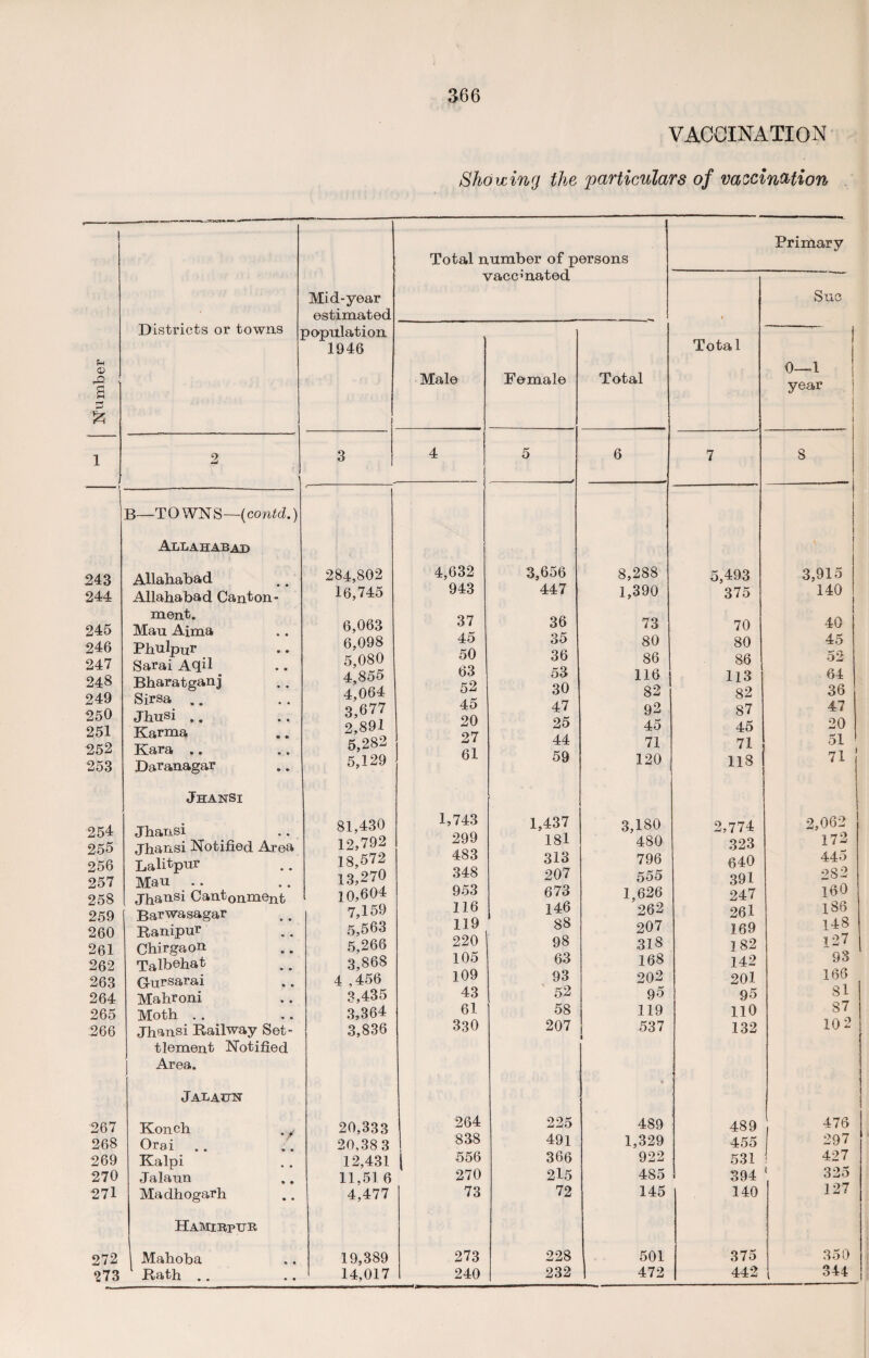 VACCINATION Showing the particulars of vaccination Total number of persons Primary vaccmated Mid-year estimated Sue u <x> 2 Districts or towns j copulation 1946 Male Female Total Total 0—1 year 55 ) 1 2 \ 3 4 -- 5 .- -i—/ 6 7 8 1 B—TOWNS—(contd.) Allahabad 243 244 245 246 247 248 249 250 251 252 253 Allahabad Allahabad Canton¬ ment. Mau Aima Phulpur Sarai Aqil ^ Bharatganj Sirsa .. Jhusi .. Karma Kara .. Daranagar 284,802 16,745 6,063 6,098 5,080 4,855 4,064 3,677 2,891 5,282 5,129 4,632 943 37 45 50 63 52 45 20 27 61 3,656 447 36 35 36 53 30 47 25 44 59 8,288 1,390 73 80 86 116 82 92 45 71 120 5,493 375 70 80 86 113 82 87 45 71 118 3,915 140 40 45 52 64 36 47 20 51 71 Jhansi 254 255 256 257 258 259 260 261 262 263 264 265 266 Jhansi Jhansi Notified Area Lalitpnr Man .. .. jhansi Cantonment Barwasagar Ranipur Chirgaon Talbehat Gnrsarai Mahroni Moth Jhansi Railway Set¬ tlement Notified Area. 81,430 12,792 18,572 13,270 10,604 7,159 5,563 5,266 3,868 4 ,456 3,435 3,364 3,836 1,743 299 483 348 953 116 119 220 105 109 43 61 330 1,437 181 313 20 7 673 146 88 98 63 93 52 58 207 3,180 480 796 5 55 1,626 262 207 318 168 202 95 119 537 2,774 323 640 391 247 261 169 182 142 201 95 110 132 2,062 172 445 282 160 186 148 3.27 93 166 81 87 102 Jalahn 267 268 269 270 271 Konch ., Orai Kalpi Jalann Madhogarh 20,333 20,38 3 12,431 11,51 6 4,477 264 838 556 270 73 225 491 366 215 72 489 1,329 922 485 145 489 455 531 394 140 476 297 1 427 1 325 127 HaMirpijR 272 273 Mahoba Rath .. 19,389 14,017 273 240 228 232 501 472 375 442 350 1 344