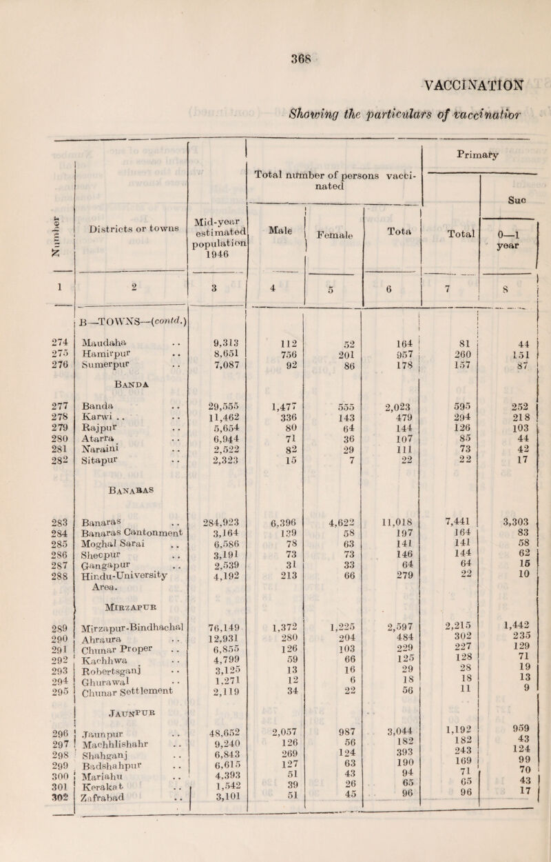 c r» £ 1 274 275 276 277 278 279 280 281 282 283 284 285 286 287 288 289 290 291 292 293 294 295 296 297 298 299 300 301 302 368 VACCINATION Showing the particulars of vaccinatior Primary Districts or towns 2 Total number of persons vacci¬ nated estimated population 1946 Male ^ Female Tota 3 4 5 6 Sue Total 0—1 year 7 ) 8 i B —T O WX S—{contd.) Maudaha 9,313 Hamirpur 8,651 Sumer pur 7,087 Banda Banda 29,555 Karwi .. 11,462 Raj pur 5,654 Atarra 6,944 Naraini 2,522 Sitapur 2,323 BanaBas Banaras 284,923 Banaras Cantonment 3,164 Moghal Sarai 6,586 Shecpur 3,191 G-angapur 2,539 Hindu-University 4,192 Area. Mirzapub Mirzapur-Bindhachal 76,149 Ahraura 12,931 Chunar Proper 6,855 Kachhwa 4,799 Robertsganj 3,125 Ghurawal 1,271 Chunar Settlement 2,119 Jaun^ce Jaunpur 48,652 Machhlishahr 9,240 Shahganj 6,843 Badshahpur 6,615 Mariahu 4,393 Keraka t 1,542 Zafrabad .. 3,101 112 52 164 „ 44 756 201 957 260 151 92 86 178 157 87 1,477 555 2,023 595 252 336 143 479 294 218 80 64 144 126 103 71 36 107 85 44 82 29 111 73 42 15 7 22 22 17 6,396 4,622 11,018 7,441 3,303 139 58 197 164 83 78 63 141 141 58 73 73 146 144 62 31 33 64 64 15 213 66 279 22 10 1,372 1,225 2,597 2,215 1,442 280 204 484 302 235 126 103 229 227 129 59 66 125 128 71 13 16 29 28 19 12 6 18 18 13 34 22 56 11 9 2,057 987 3,044 1,192 959 126 56 182 182 43 269 124 393 243 124 127 63 190 169 99 51 43 94 71 70 39 26 65 65 43 51 45 96 96 17 .