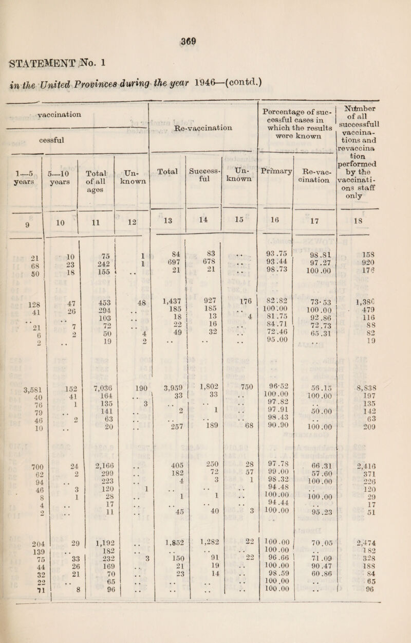 STATEMENT No. 1 in the United Provinces during the year 1946—(contd.) vaccination cessful * 1 * pi Re-vaccination Percentage of suc¬ cessful cases in which the results were known Nutmber of all successfull vaccina¬ tions and revaccina tion performed by the vaccinati¬ ons staff only 1—5 years 5—10 years Total of: all ages Un¬ known Total Success¬ ful Un¬ known Primary Re-vac- cination 9 10 11 12 13 14 15 16 17 18 91 10 75 1 | 84 83 • • 93 .75 98.81 158 £Q 23 242 1 697 678 « • 93.44 97.27 920 uo 50 18 155 i • • 21 21 • • 98.73 100 .00 176 47 453 48 1,437 927 176 82.82 73*53 1,380 J. w O 41 26 294 • • 185 185 • • 100.00 100.00 479 103 18 13 4 81 .75 92.86 116 « • 91 7 72 22 16 e « 84.71 72.73 88 fi 2 50 4 49 32 • • 72.46 65.31 82 2 • • 19 2 • • • • 95 .00 19 3,581 152 7,036 190 3,959 ' 1,802 750 96-52 56.15 8,838 40 41 164 o • 33 33 « • 100.00 100.00 197 76 1 135 3 • • • • 97 .82 9 # 135 79 141 • • 2 1 • • 97 .91 50.00 142 46 O & 63 . . 98 .43 63 10 • • 20 * • 257 189 68 90.90 100.00 209 700 24 2,166 « • 405 250 28 97 .78 66 .31 2,416 62 2 299 • • 182 72 57 99 .00 57.60 371 94 • • 223 4 3 1 98 .32 100.00 226 46 3 120 1 • • • • 94 .48 120 8 1 28 1 1 • • 100.00 100.00 29 4 2 • • • • 17 11 • • ’ 45 40 « • 3 94.44 100.00 95.23 17 51 204 29 1,192 • • 1,852 1,282 22 loo.00 70.05 2,474 139 • • 182 • • 9 # • • • ♦ 100.00 , # 182 75 33 232 3 150 91 22 96.66 71 .09 328 44 26 169 21 19 • • 100.00 90 .47 188 32 21 70 • • 23 14 • • 98 .59 60.86 84 Of) • • 65 • • • • • • • • 100.00 • • 65 71 8 96 • • • • • • • • 100.00 • • 1 96