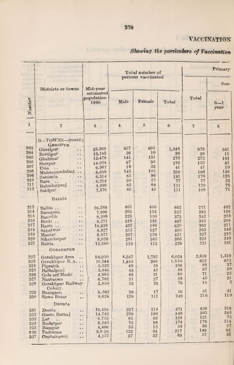 VACCINATIOK Showing the particulars of Vaccination | Total nu'mber of persons vaccinated Primary Districts or towns X Mid-year Sue- % & 2- r-1 £ j estimated population 1946 Male Female Total Total 0—1 year 1 2 3 4 ! 5 6 7 8 i | 303 B—TOWNS—(contd.) Ghaxipur Ghazipur » 33,369 857 691 1,548 978 541 304 Reotipur 13,182 26 10 36 36 11 305 Ghahmar 12,478 141 l3l 272 272 101 306 Sherpur 14,074 97 ! 95 192 155 41 307 Usia 9,367 18 23 41 41 10 308 Muhammadabad .. 8,509 145 105 250 198 149 309 Zamania 6,514 85 1 96 181 178 125 310 Bara 6,214 i 50 27 77 77 23 311, Bahadurganj 4,999 ! 83 68 | 151 120 76 312 Saidpur 1 7,376 ! J 66 ! 45 111 108 71 313 \ Ball! a ( Ballia . . 26,389 462 ; 400 862 771 482 314 Baragaon 7.996 203 154 357 283 136 315 Bansdih 9.209 223 150 373 342 268 316 Reoti „. 8,271 316 181 497 382 209 317 Rasra . „ 10,638 432 188 620 363 211 318 Sahatwar 8,827 313 137 450 263 146 319 Me.niar 8.071 267 154 { 421 327 235 320 Sikandarpur 8,029 201 165 366 325 249 321 Bairia 12,560 116 113 229 231 181 322 Goraehpub j Gorakhpur Area j 98,010 4,242 1,782 6,024 2,659 1,519 323 Gorakhpur N.A* • • 10,344 1.464 386 1,850 652 453 324 Pipraich 5.522 48 58 106 88 37 325 Barhalganj 3,446 43 45 88 87 50 326 Gola urf Madri \ 4,885 49 31 80 71 25 327 Nautanwa | 6.782 31 27 58 45 31 328 Gorakhpur Railway / 3,850 53 26 79 18 5 329 Colony. Bansgaon 8,595 39 17 56 51 41 330 Siswa Bazar t. 8,624 138 111 249 216 110 331 DeobIa Deoria 19.438 257 j 214 471 456 216 332 l Gaura Barhaj 14,742 259 190 449 365 245 333 Lar 6,713 61 63 124 121 7o 334 Rudarpur 8,545 76 98 174 174 114 27 335 Rampur 4,406 35 15 50 36 3 36 Padrauna 9,8 26 123 94 217 149 63 337 Cajptainganj 4,157 1 37 32 69 57 31