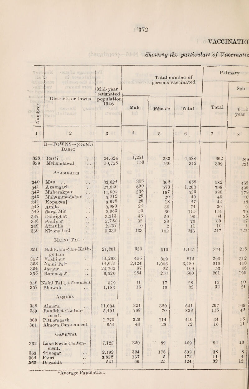 VACCINATIO: Showing the 'particulars of Vaccmatio Primary Total number of ; . •, , persons vaccinated r—~— - i Mid-year estifmatec Sue J v : i Districts or towns populatioj a / m 1946 Total 0) © , a r4 j Male FGmale Total 0—1 year r-1 1 i ■ 2 3 4 5 6 7 8 , B—TOW^s S —-(contd.) { Basti 1 338 339 Basti Mehandawal 24,624 10,728 1,251 153 333 160 1,584 313 662 309 299 231 Azamgabh 340 Mau 33,624 356 302 658 582 469 341 Azamgarb 27,646 690 573 ! 1,263 798 499 342 Mubarakpur 11,095 338 197 53 5 280 178 343 Muhammadabacl .. 5,212 29 20 ! 49 45 20 344 Kopaganj 9,678 29 18 47 44 IS 345 Amila 3,983 24 50 74 39 9 346 Sarai Mir 3,983 55 60 115 114 75 347 Dobrighat 3,313 46 50 96 94 35 348 Phulpur 2,722 32 38 70 69 47 349 Atraulia 2,297 9 0 -a 11 10 1 350 INTizam&bad 5,334 133 103 236 217 .127- I Naini Tal 1 351 Haldwani -cum.-Kath - 21,261 630 j 515 1,145 374 215 go dam- 14,263 312 352 Kashipur 455 359 814 390 353 Naini Tal* 14,675 2,424 1,056 3,480 510 440 354 Jaspur 24,762 87 22 109 53 46 355 Ramnagar 6,520 284 216 500 261 | 1 199 356 Nami Tal Cantonment 579 ]1 17 28 12 1° 357 Bhowali 1,183 16 16 32 32 21 Al 0 E>A 358 Almora 11,034 321 320 641 297 1 69 a 359 Ranikhet Canton- 5,491 , 768 70 838 115 42 ment. 15 360 Pithoragarh 1,770 326 114 440 34 361 Almora Cantonment 654 44 28 72 16 U Garhwal 1 j 362 Lansdowne Canton- 7,123 320 89 j 409 | 94 40 ment. 1 38 ii 363 Srinagar 2,192 324 178 502 | 8 1 364 Pauri 3,832 167 5 172 1 11 4 2m 8 Dogadda 541 99 25 124 j 1 32 12 * Average Papulation.