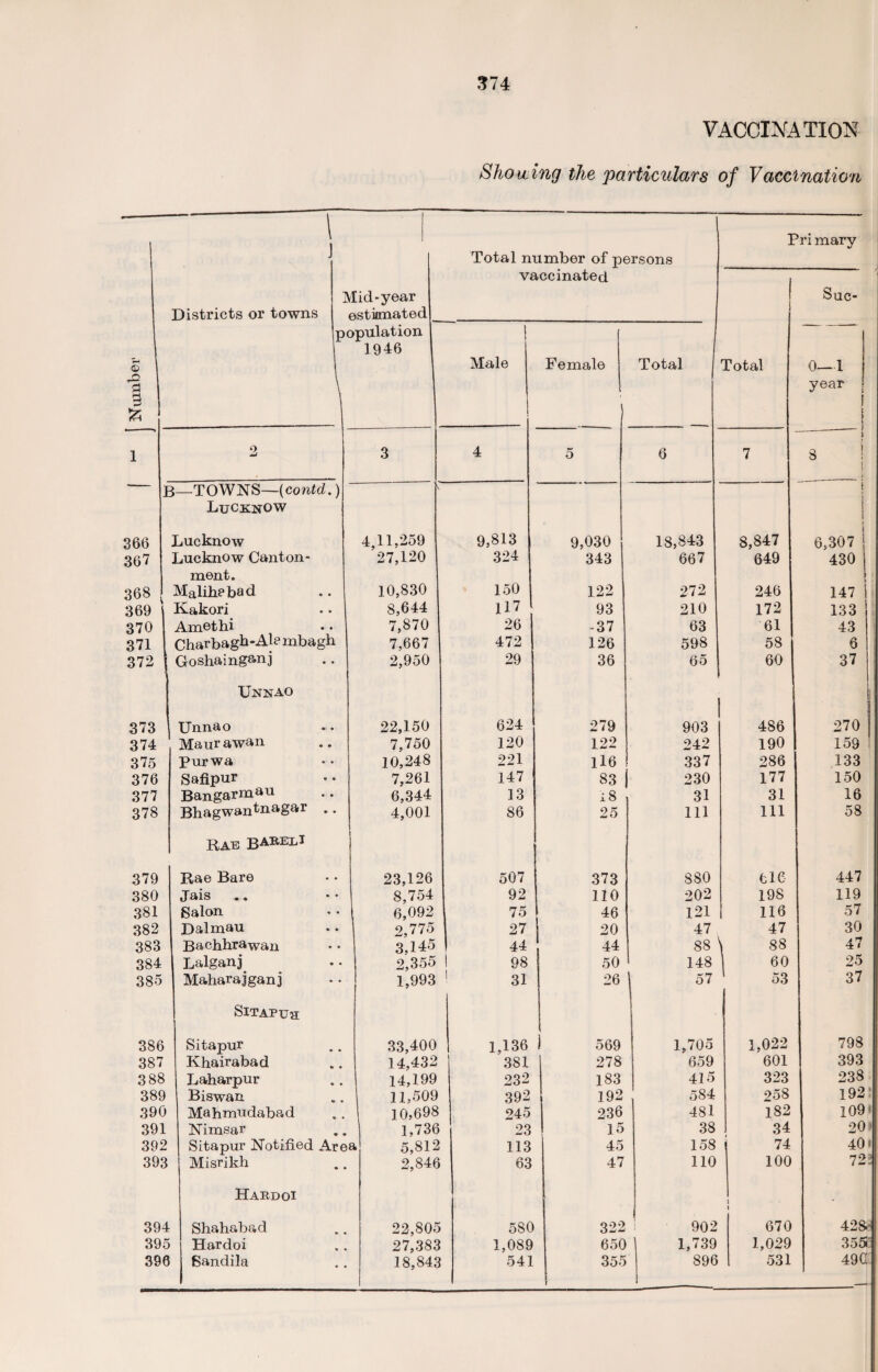 VACCINATION Shoeing the particulars of Vaccination 1 © a i 3 & r j Districts or towns I 1 did-year estimated Total number of persons vaccinated I Total 5ri mary Sue- epulation 1946 Male Female Total 0—1 j year ! j 1 l 2 3 4 r* o 6 7 f 8 ! ] 3—TOWNS—(contd.) V | Lucknow I i 366 Lucknow 4,11,259 9,813 9,030 18,843 8,847 6,307 367 Lucknow Canton- 27,120 324 343 667 649 430 ment. 368 Malih?bad 10,830 150 122 272 246 147 369 Kakori 8,644 117 93 210 172 133 370 Am©thi 7,870 26 -37 63 61 43 371 Charbagh-Ale mbagh 7,667 472 126 598 58 6 372 Goshainganj 2,950 29 36 65 60 37 Unnao 373 Unnao 22,150 624 279 903 486 270 374 Maura wan 7,750 120 122 242 190 159 375 Purwa 10,248 221 116 337 286 133 376 Safipur 7,261 147 83 230 177 150 377 Bangarmau 6,344 13 18 31 31 16 378 Bhagwan^uagar .. 4,001 86 25 111 111 58 Rae BABelI 379 Rae Bare 23,126 507 373 880 tie 447 380 Jais 8,754 92 110 202 198 119 381 Salon 6,092 75 46 121 116 57 382 Dalmau 2,775 27 20 47 47 30 383 Bachhrawan 3,145 44 44 88 \ 88 47 384 Lalganj 2,355 ! 98 50 148 60 25 385 Maharajganj 1,993 31 26 | 53 37 Sitapuh . 386 Sitapur 33,400 1,136 1 569 1,705 1,022 798 387 Khairabad 14,432 381 278 659 601 393 388 Laharpur 14,199 232 183 415 323 238 389 Biswan 11,509 392 192 584 258 192 390 Mahmudabad 10,698 245 236 481 182 109 391 Nimsar 1,736 23 15 38 34 20 392 Sitapur Notified Are a 5,812 113 45 158 74 40 393 Misrikh 2,846 63 47 110 100 72 Hardoi j - 394 Shahabad 22,805 580 322 902 670 428 39c Hardoi 27,383 1,089 650 1,739 1,029 355 39e i Sandila 18,843 541 355 896 531 49G