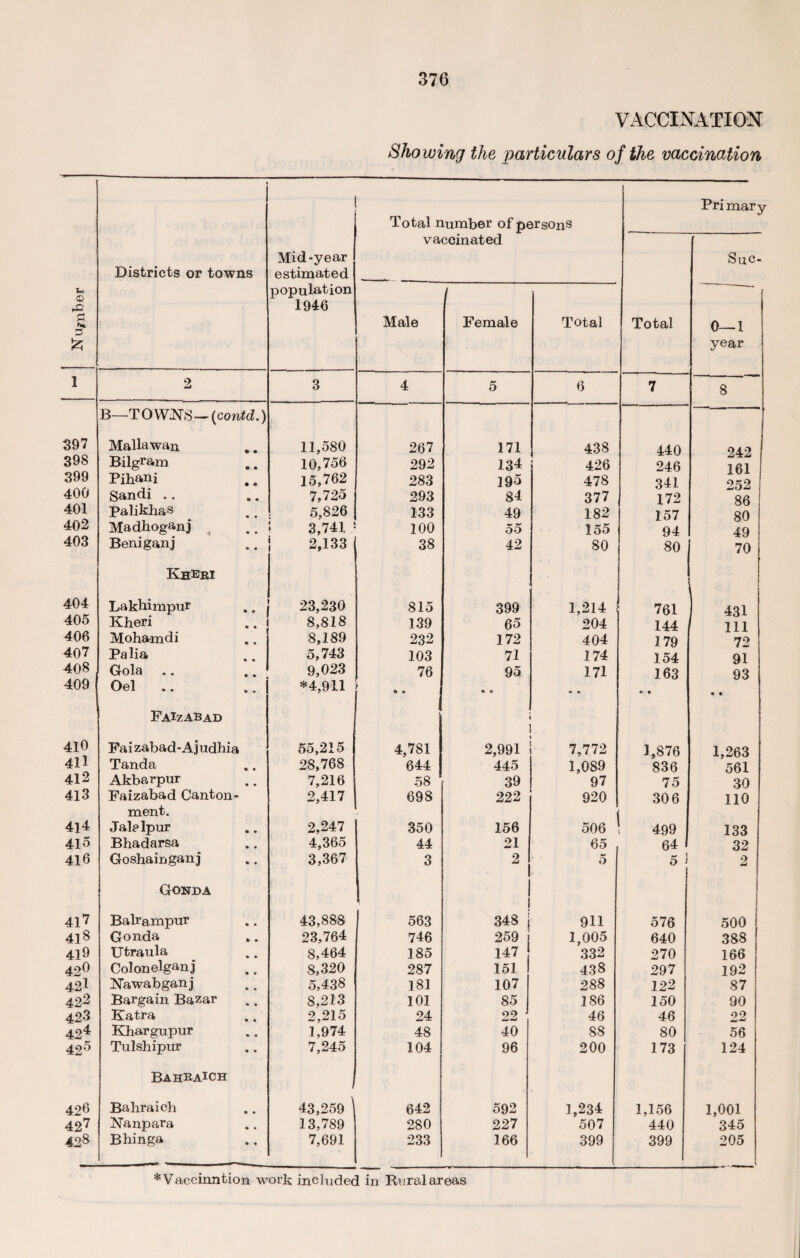 VACCINATION Showing the particulars of the vaccination ' u CD rQ a Districts or towns Mid-year estimated population 1946 Total number of persons vaccinated Total Pri mary Sue- Male Female Total 0—1 year 1 2 3 4 5 6 7 8 B—T OWNS—(contd.) 397 Mallawan 11,580 267 171 438 440 242 398 Bilgram 10,756 292 134 426 246 161 399 Pihani 15,762 283 195 478 341 252 400 Sandi .. 7,725 293 84 377 172 86 401 Palikhas 5,826 133 49 182 157 80 402 Madhoganj 3,741 100 55 155 94 49 403 Beniganj j 2,133 38 42 80 80 70 KbEri 404 Lakhimpur 23,230 815 399 1,214 761 431 405 Kheri 8,818 139 65 204 144 111 406 Mohamdi 8,189 232 172 40 4 179 72 407 Palia 5,743 103 71 174 154 91 408 Gola .. ,. 9,023 76 95 171 163 93 409 Oel *4,911 : • 0 • • e • • • FaIzabad 410 Faizabad-Ajudhia 55,215 4,781 2,991 7,772 1,876 1,263 411 Tanda 28,768 644 445 1,089 836 561 412 Akbarpur 7,216 58 39 97 75 30 413 Faizabad Canton- 2,417 698 222 920 30 6 110 ment. 414 Jalelpur 2,247 350 156 506 ; 499 133 415 Bhadarsa 4,365 44 21 65 64 32 416 Goshainganj 3,367 3 2 5 5 i 2 Gonda 417 Balrampur 43,888 I 563 348 j 911 576 500 418 Gonda 23,764 746 259 1,005 640 388 419 Utraula 8,464 185 147 332 270 166 42° Colonelganj 8,320 287 151 438 297 192 42* Nawabganj 5,438 181 107 28 8 122 87 422 Bargain Bazar 8,213 101 85 186 150 90 423 Katra 2,215 24 22 46 46 22 424 Khargupur 1,974 48 40 88 80 56 425 Tulshipur 7,245 104 96 200 173 124 BahbaIch , 426 Bahraich 43,259 642 592 1,234 1,156 1,001 427 Nanpara 13,789 280 227 507 440 345 428 Bhinga 7,691 233 166 399 399 205 1 *Vaccinntion work included in Rural areas