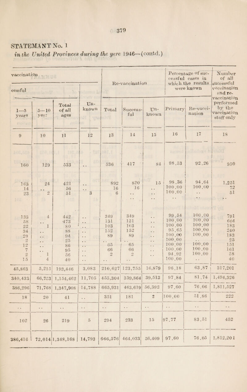 STATEMANT No. 1 in the United Provinces during the yere 1946—(contd.) vaccination „ ) Percentage of sue- Number cessful cases in of all --— R e - va c c inat i on which the results successful cessful were known vaccination / and re- —- vaccination Total Un- performed 1 —5 5—10 of all known Total Success- tin- Primary Re-vacci- by the years year ages ful i known nation vaccination staff only 9 10 l 11 12 13 ) 14 15 16 17 18 160 a -- I 129 i j 533 # # 536 1 ; 417 1 1 84 98.53 92.26 950 163 24 421 892 1 830 15 98 .36 S 94.64 1,251 14 56 16 16 © • 100.00 100.00 72 23 9 i t i \ 51 3 6 • ® • o 0 • 100.00 .. 51 o e 133 f I A *:± 442 349 349 • • 99 .54 100.00 791 58 •473 131 131 100 .00 100.00 604 99 1 80 103 103 100.00 100.00 183 34 88 152 152 95.65 100.00 240 29 94 89 89 100.00 100.00 183 2 25 100.00 . . 25 12 86 65 65 100.00 100.00 151 7 95 66 66 100.00 100.00 161 2 1 56 2 O 94.92 100.00 58 15 4 40 100.00 40 45,863 5,215 193,446 3,083 210,627 123,755 16,879 96.18 63.87 j 317,201 340,433 66,753 1,154,462 11,705 455,304 339,864 39,513 97.84 81 .74 1,494,326 386,296 71,768 1,347,908 14,788 665,931 463,619 56,392 97.60 76.06 1,811,527 18 20 41 351 181 2 100.00 51 .86 222 • • • • • • • • 102 26 219 5 294 233 15 37.77 I 83.51 452 386,416 72,014 1,348,168 14,793 666,576| l 464,033 i 56,409 97 .60 . 76.05 1,812,20 1